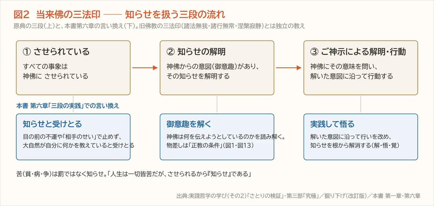 図2　当来佛の三法印 ── 知らせを扱う三段の流れ（第一章）
