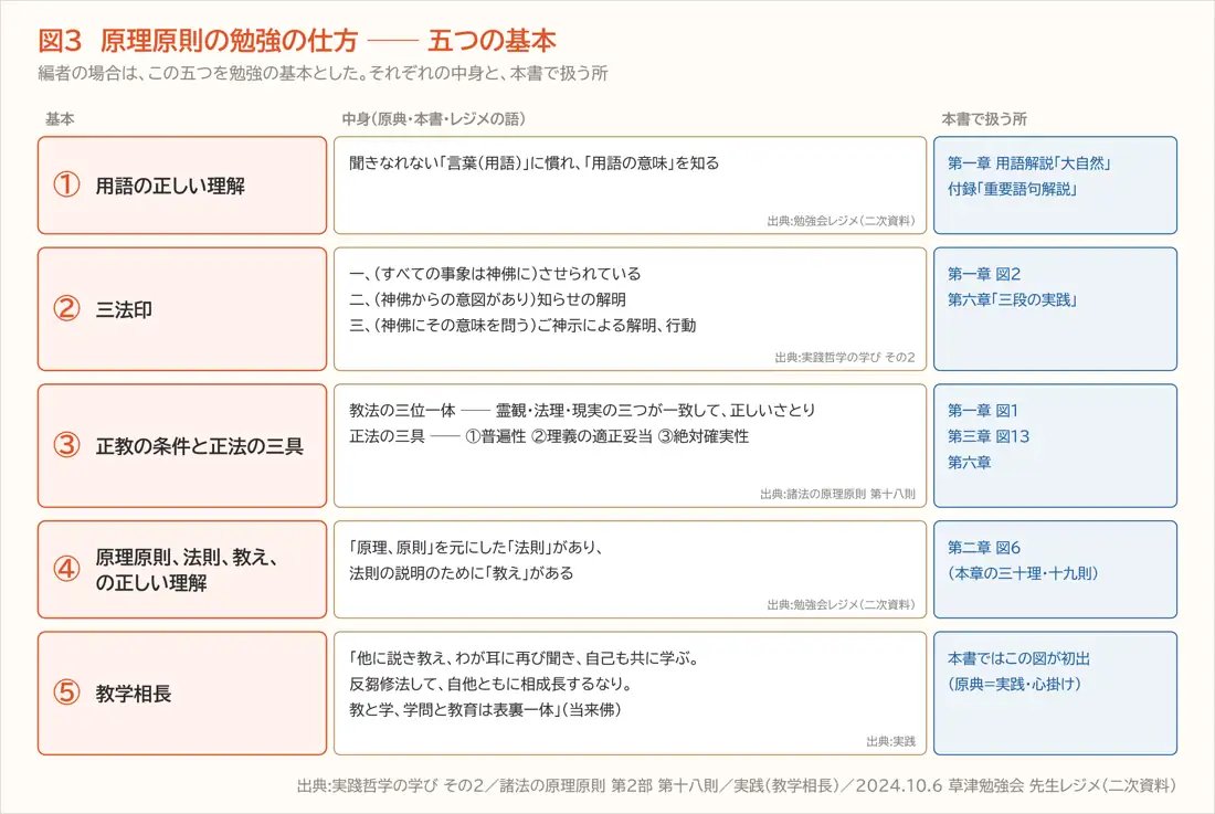 図3　原理原則の勉強の仕方 ── 五つの基本（第二章）