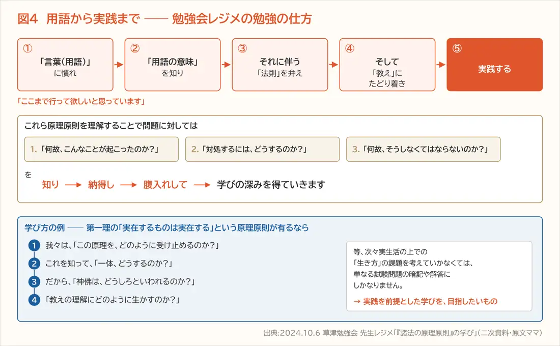 図4　用語から実践まで ── 勉強会レジメの勉強の仕方（第二章）