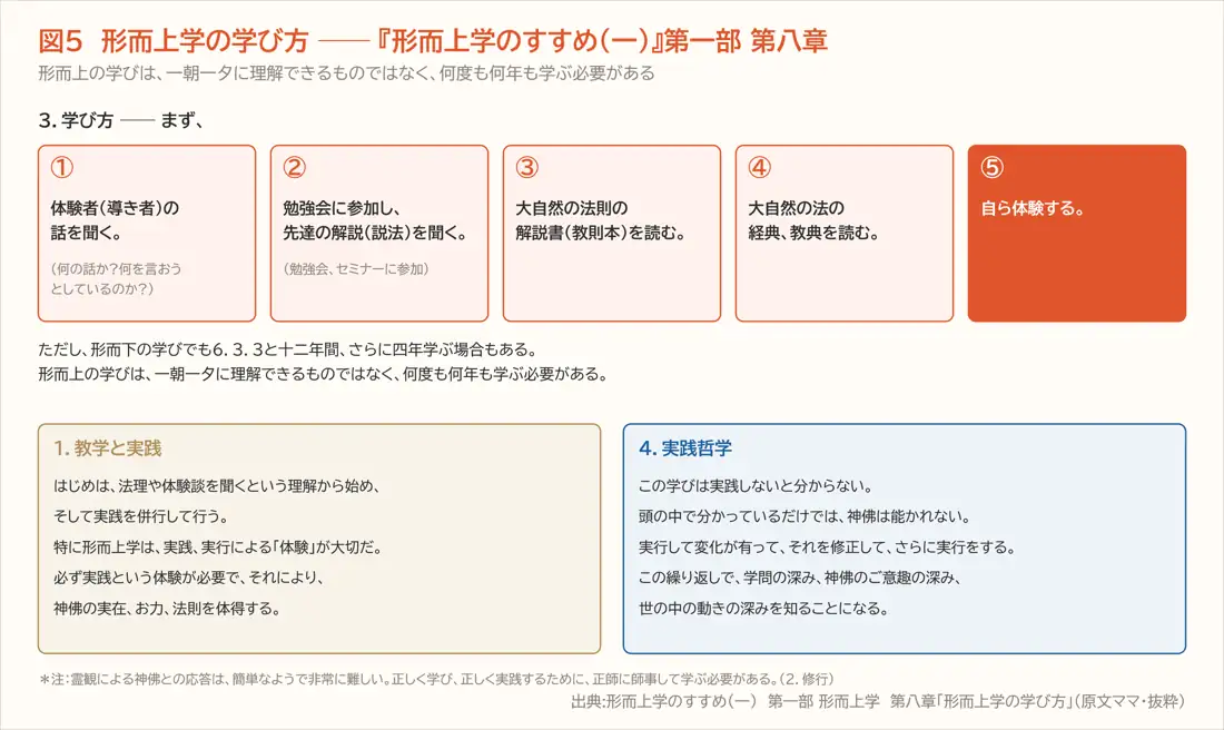 図5　形而上学の学び方 ── 『形而上学のすすめ（一）』第一部 第八章（第二章）