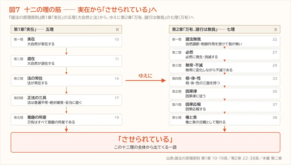 図7　十二の理の筋 ── 実在から「させられている」へ（第二章）