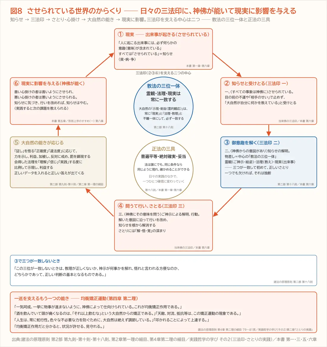図8　させられている世界のからくり ── 日々の三法印に、神佛が能いて現実に影響を与える（第二章）