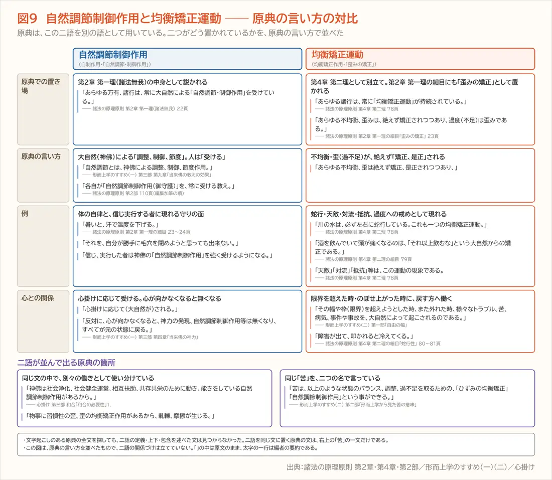 図9　自然調節制御作用と均衡矯正運動 ── 原典の言い方の対比（第二章）
