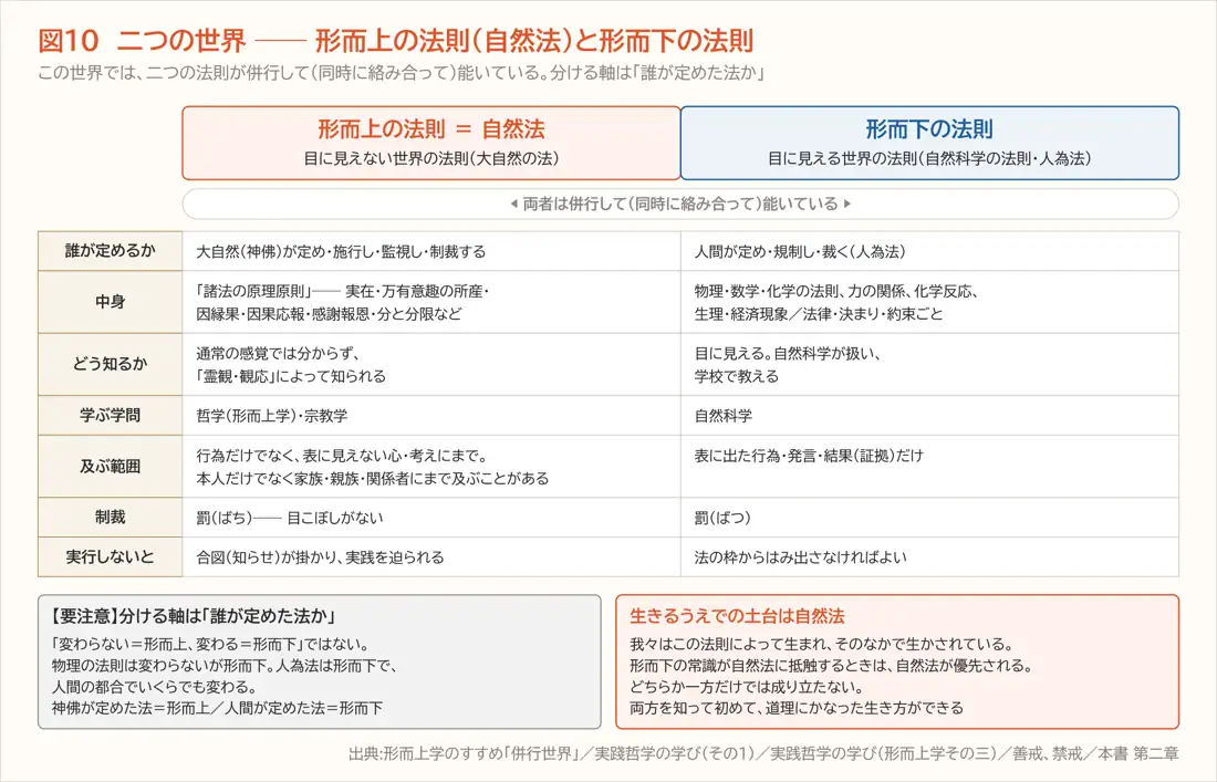 図10　二つの世界 ── 形而上の法則（自然法）と形而下の法則（第二章）