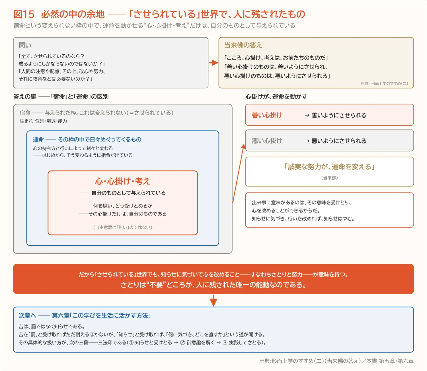 図15 必然の中の余地 ── 「させられている」世界で、人に残されたもの(第五章)