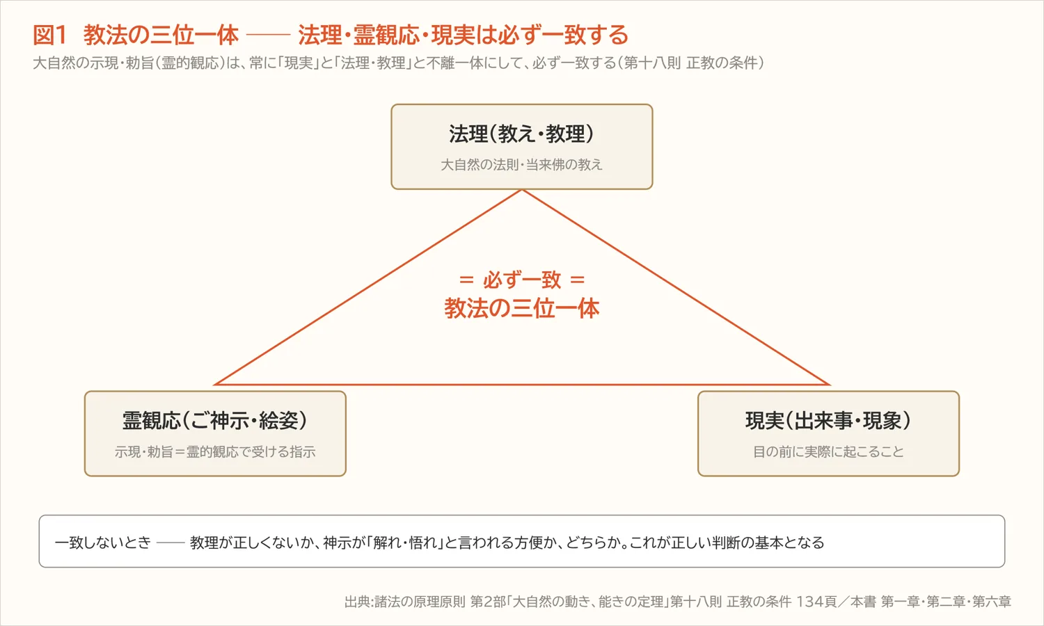 図1（再掲）　教法の三位一体（第六章）