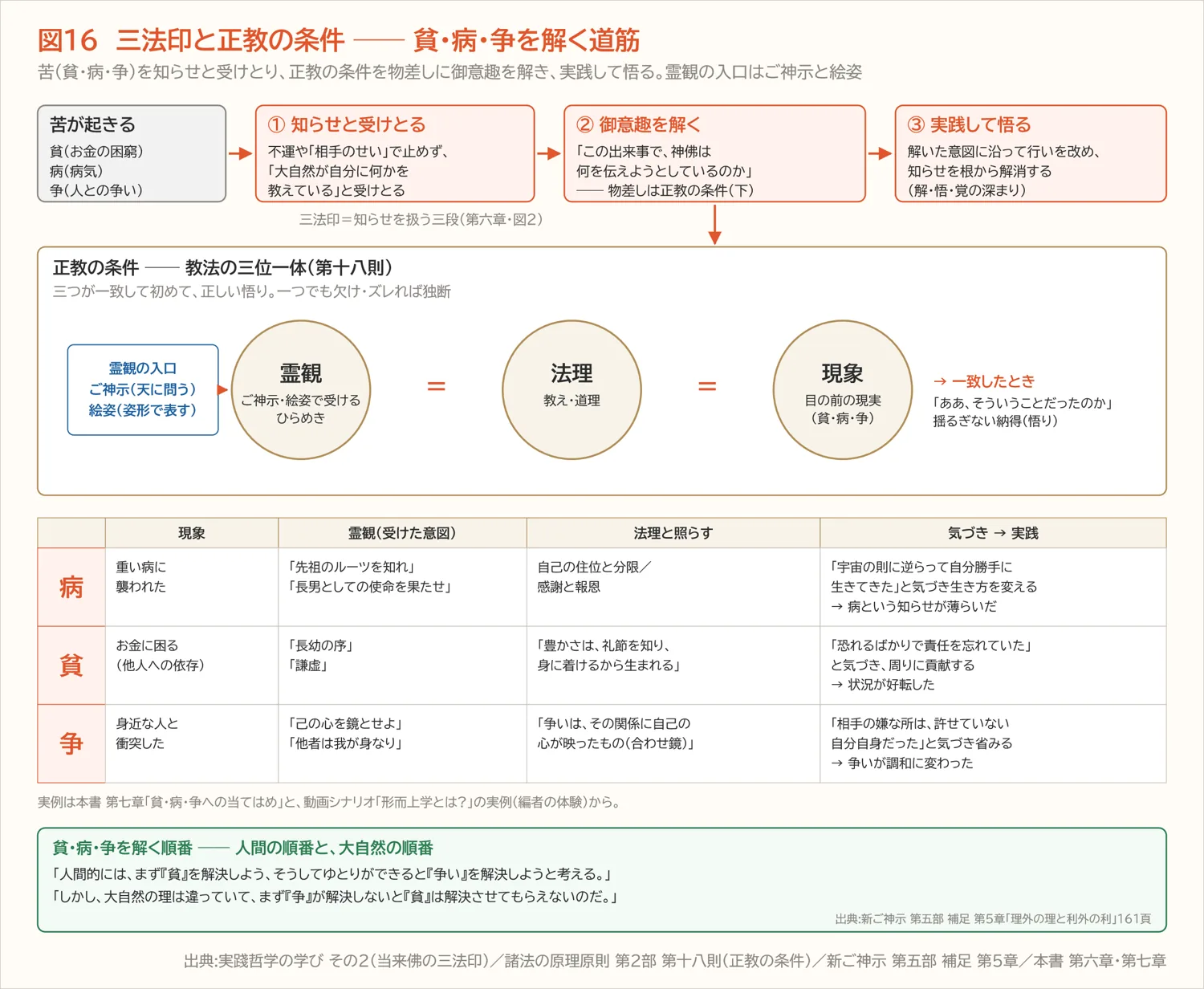 図16　三法印と正教の条件 ── 貧・病・争を解く道筋（第六章）