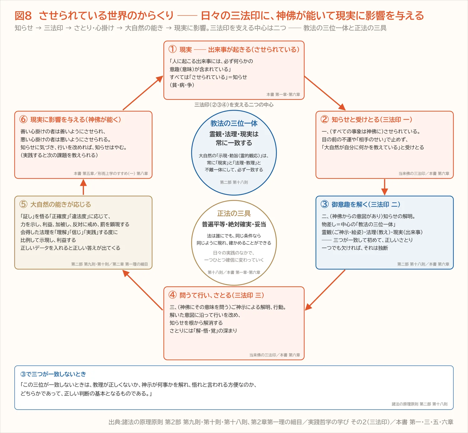 図8（再掲）　させられている世界のからくり（第六章）