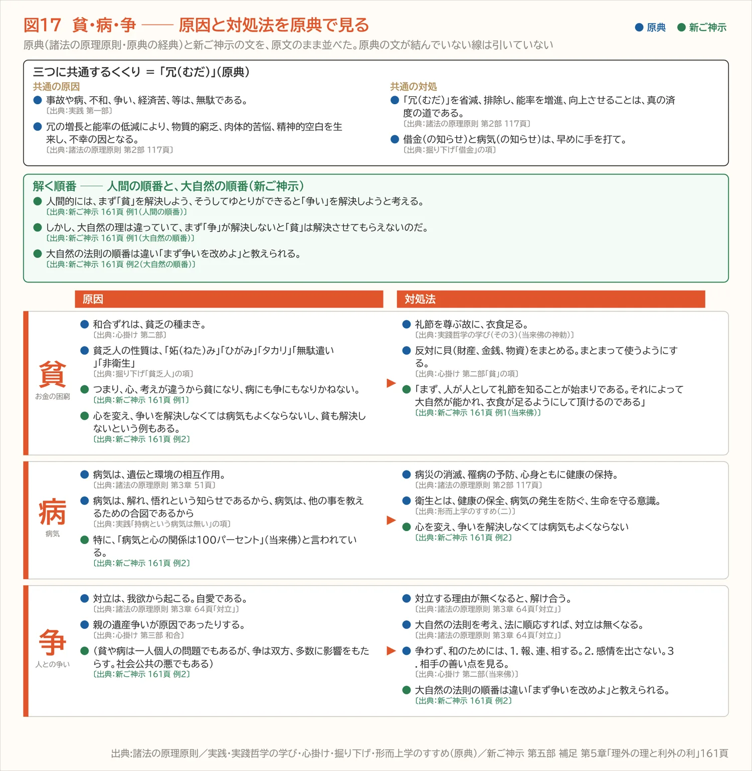 図17　貧・病・争 ── 原因と対処法を原典で見る（第七章）