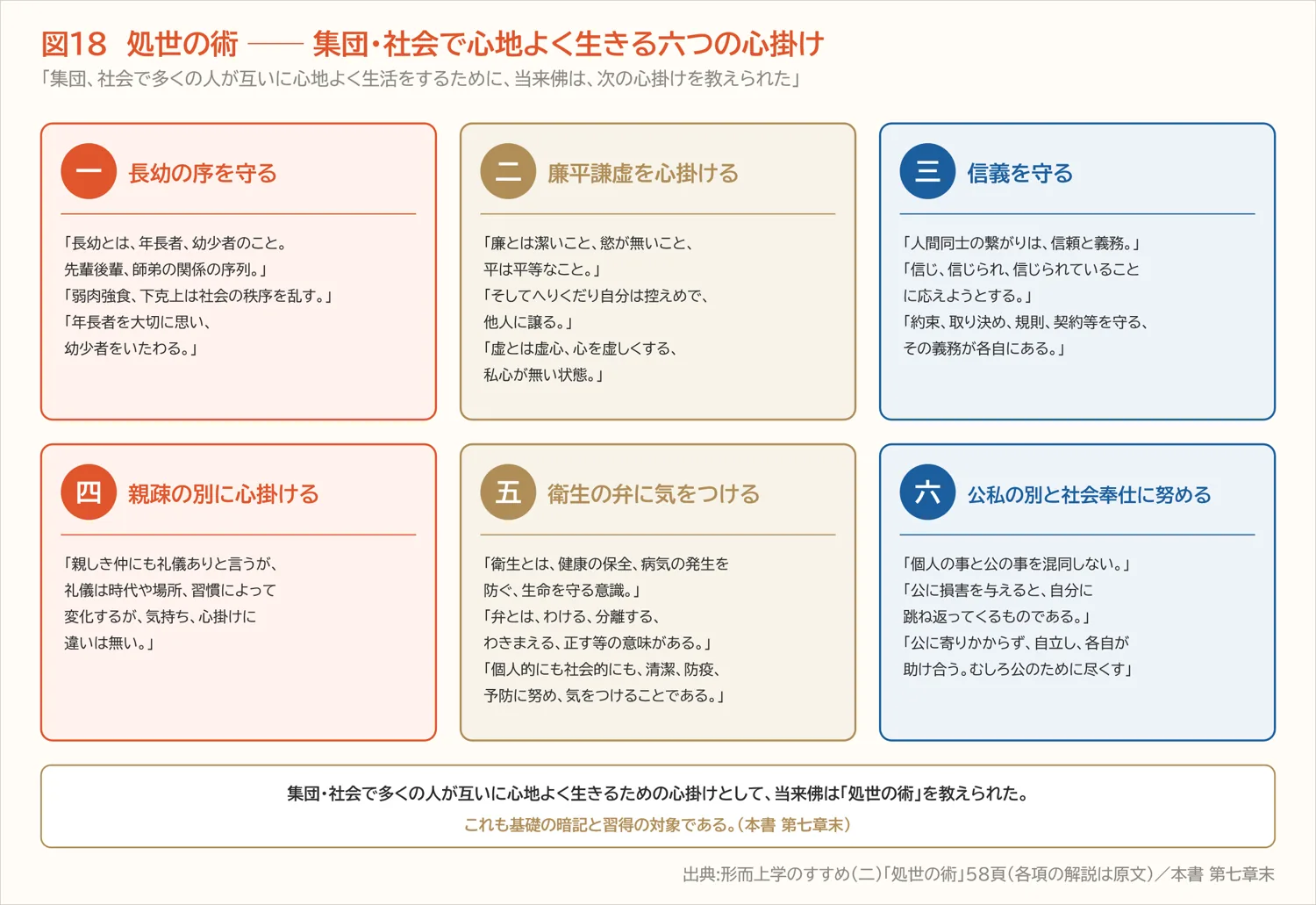 図18　処世の術 ── 集団・社会で心地よく生きる六つの心掛け（第七章）
