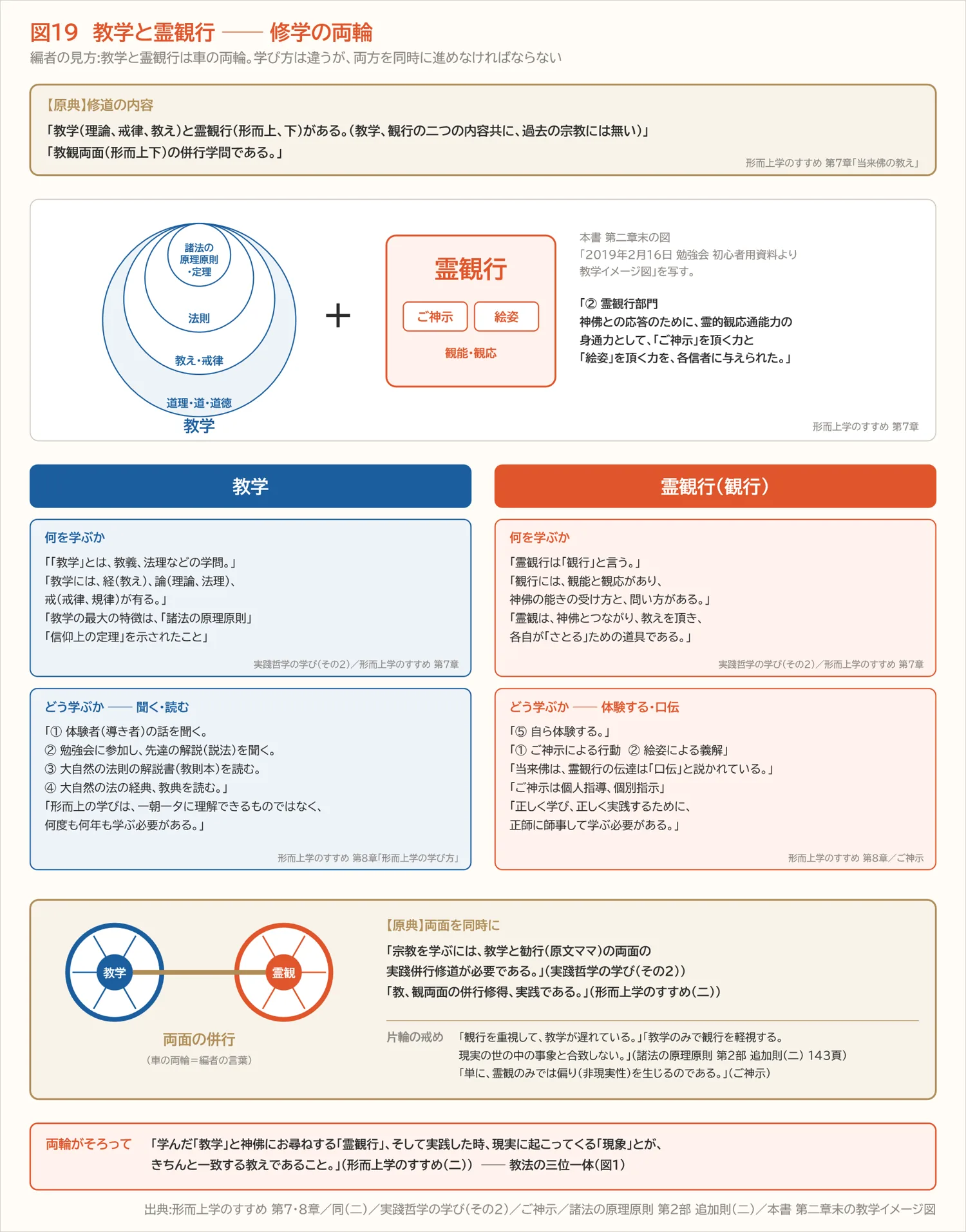 図19　教学と霊観行 ── 修学の両輪（第七章）