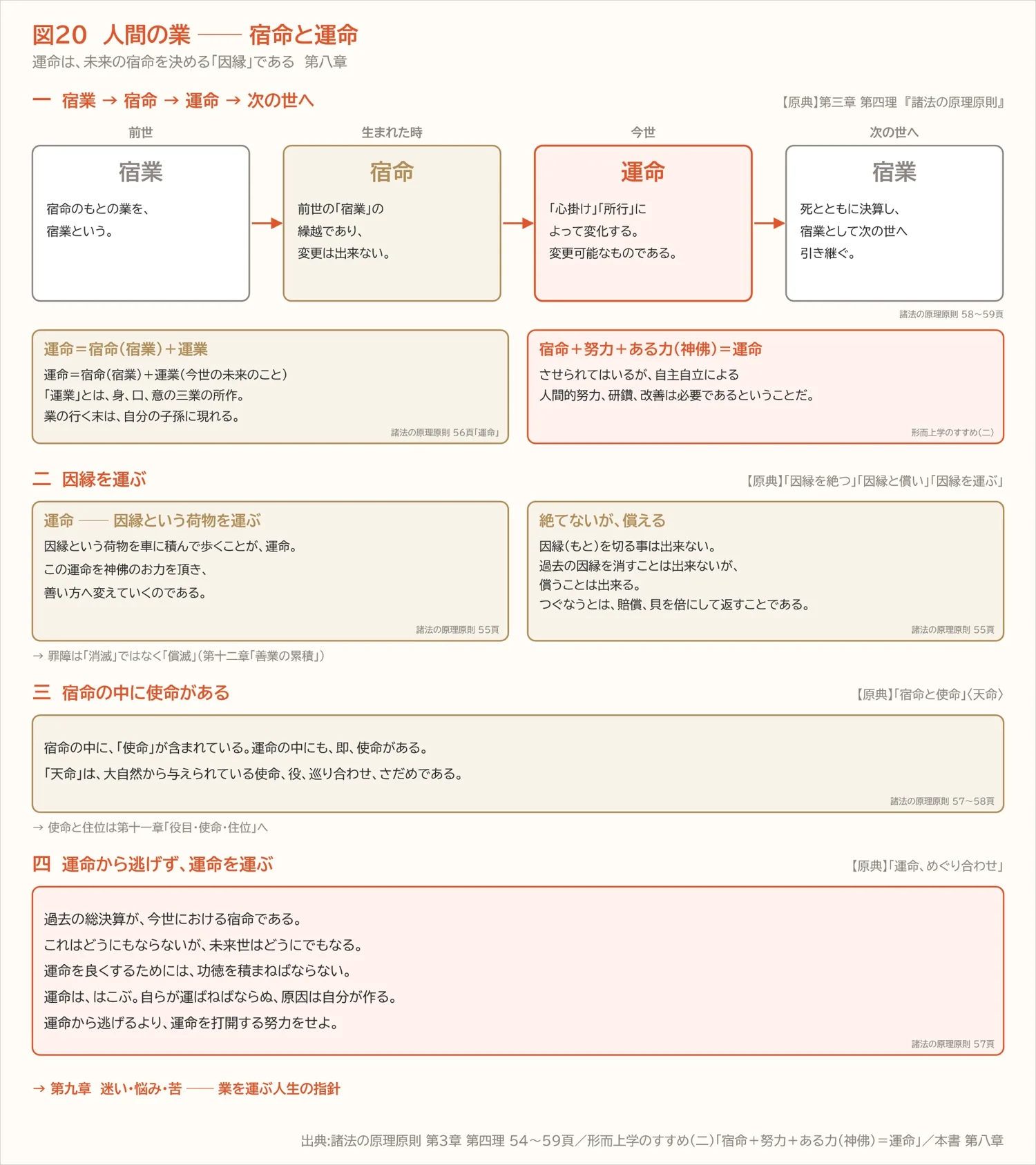 図20　人間の業 ── 宿命と運命（第八章）