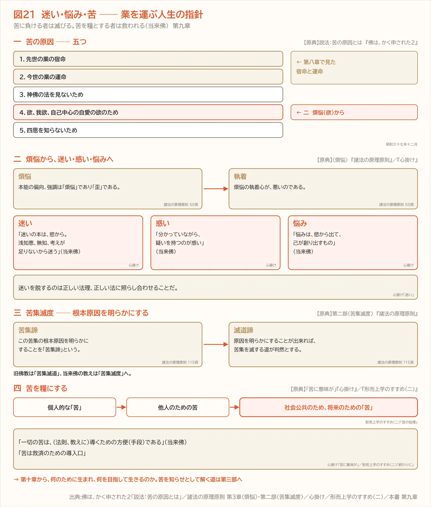 図21　迷い・悩み・苦 ── 業を運ぶ人生の指針（第九章）