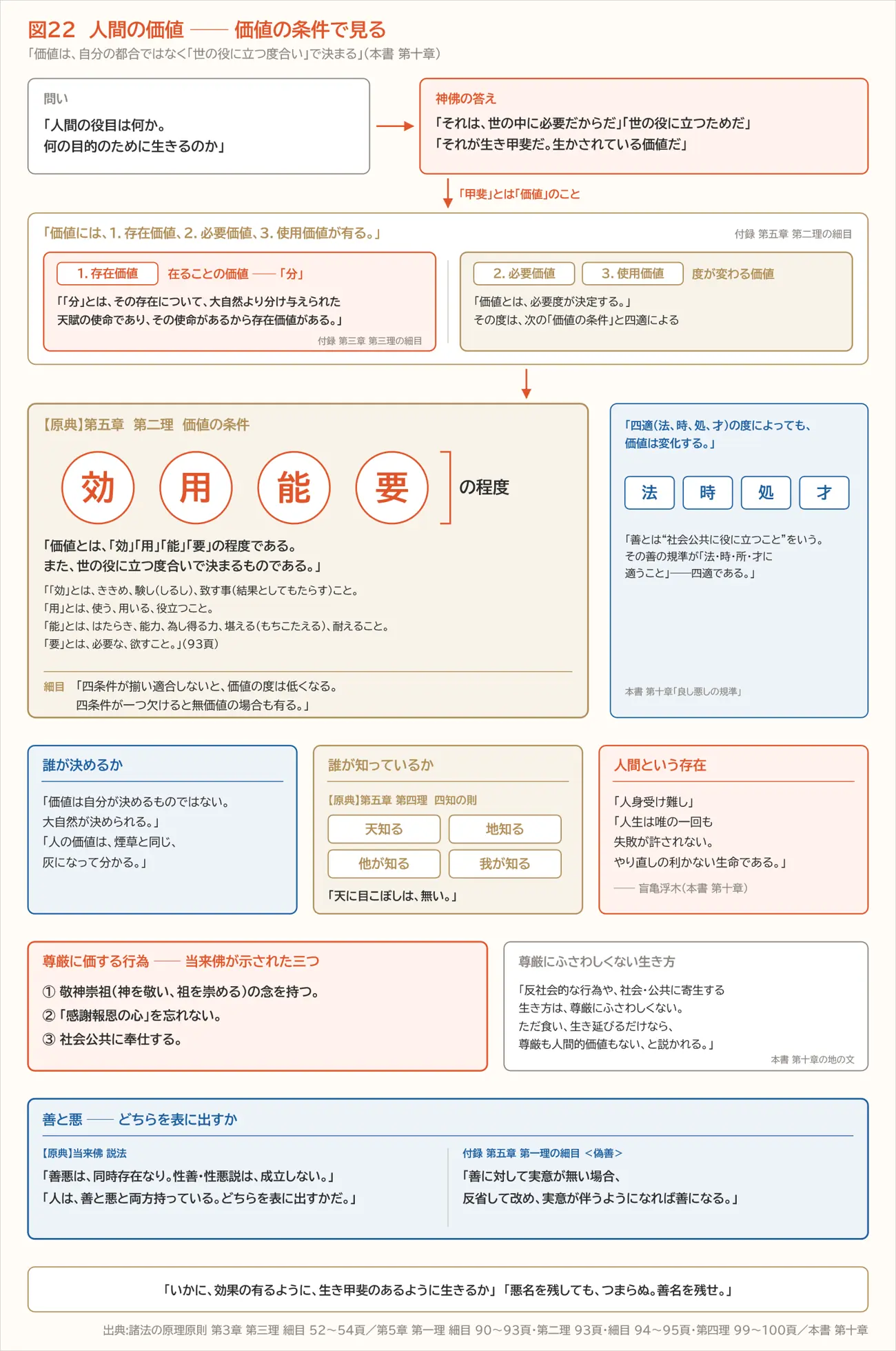 図22 人間の価値 ── 価値の条件で見る(第十章)