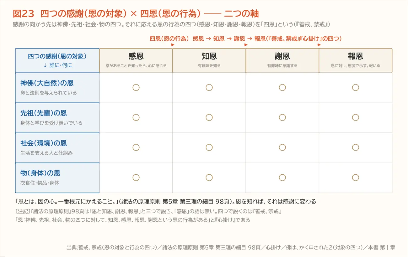 図23 四つの感謝(恩の対象) × 四恩(恩の行為)(第十章)