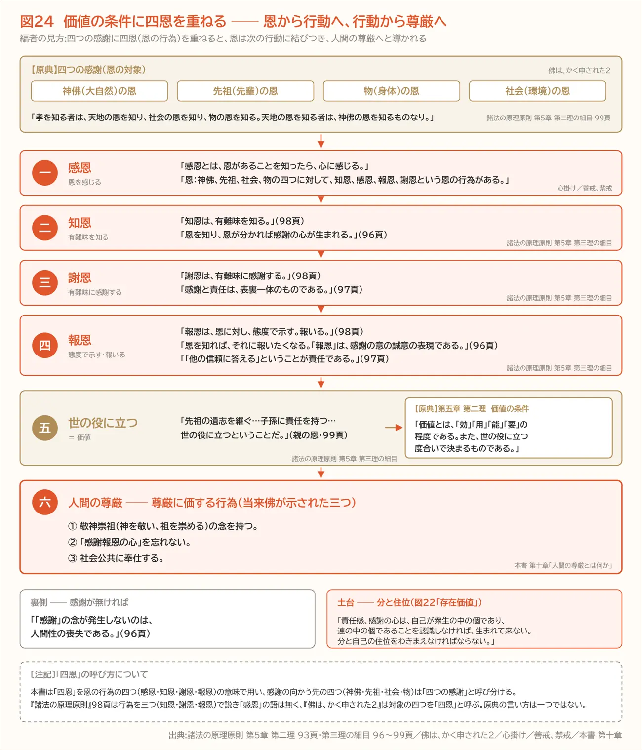図24 価値の条件に四恩を重ねる ── 恩から行動へ、行動から尊厳へ(第十章)