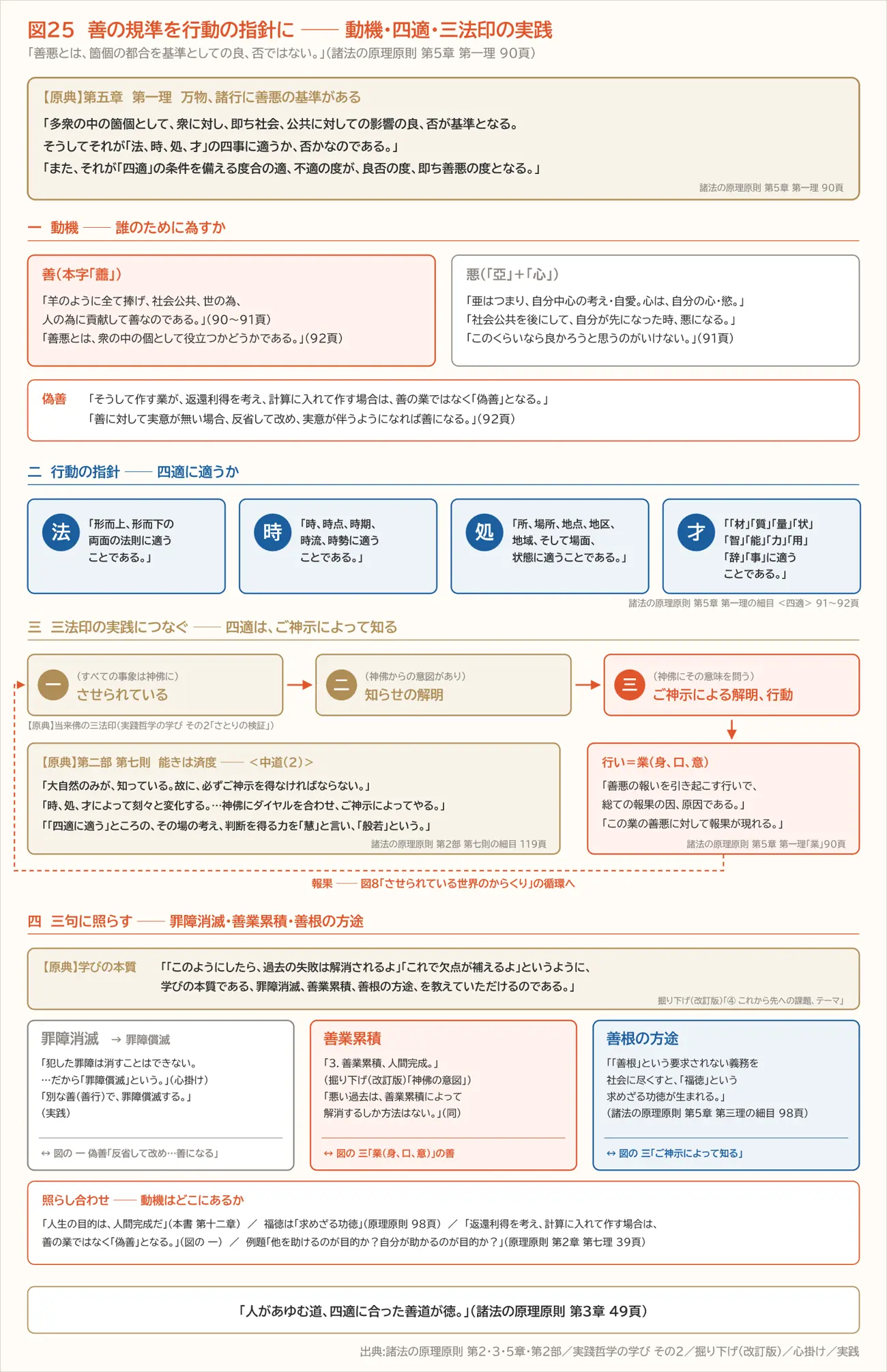 図25 善の規準を行動の指針に ── 動機・四適・三法印の実践(第十章)