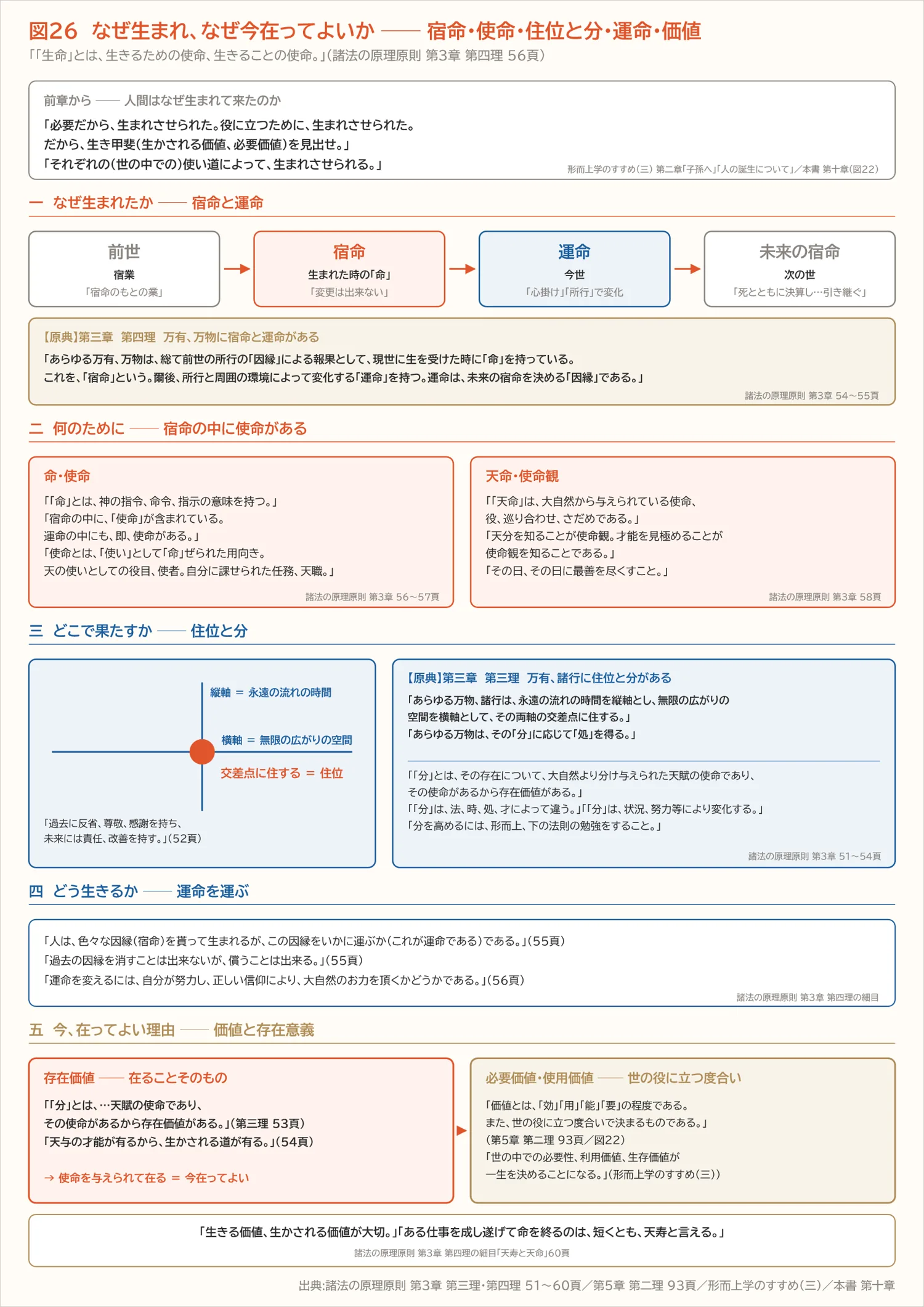 図26 なぜ生まれ、なぜ今在ってよいか ── 宿命・使命・住位と分・運命・価値(第十一章)