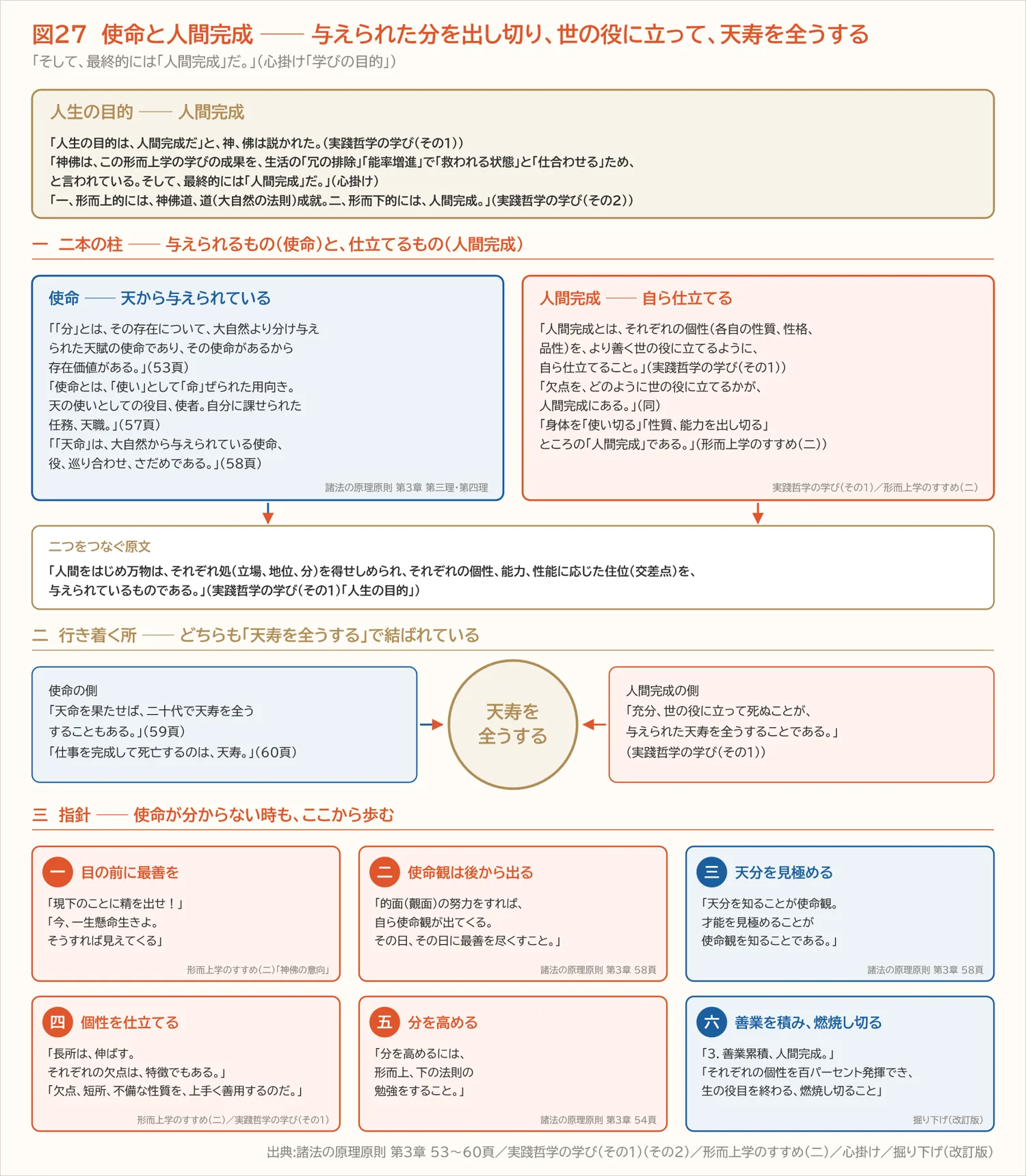図27 使命と人間完成 ── 与えられた分を出し切り、世の役に立って、天寿を全うする(第十二章)