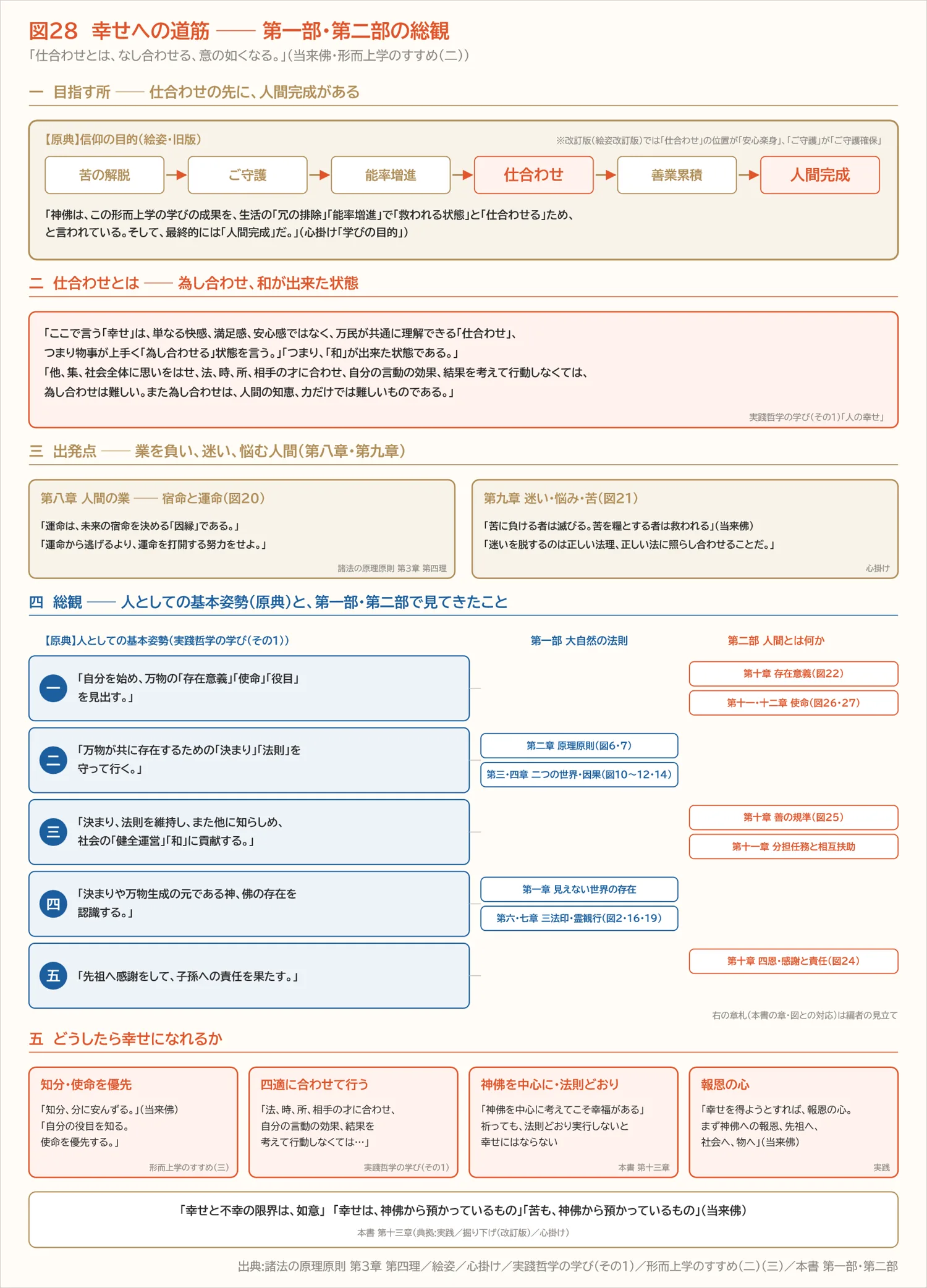 図28　幸せへの道筋 ── 第一部・第二部の総観（第十三章）