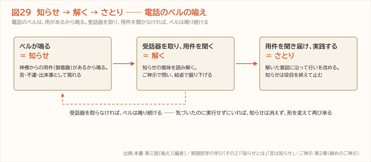 図29 知らせ → 解く → さとり ── 電話のベルの喩え(第三部)