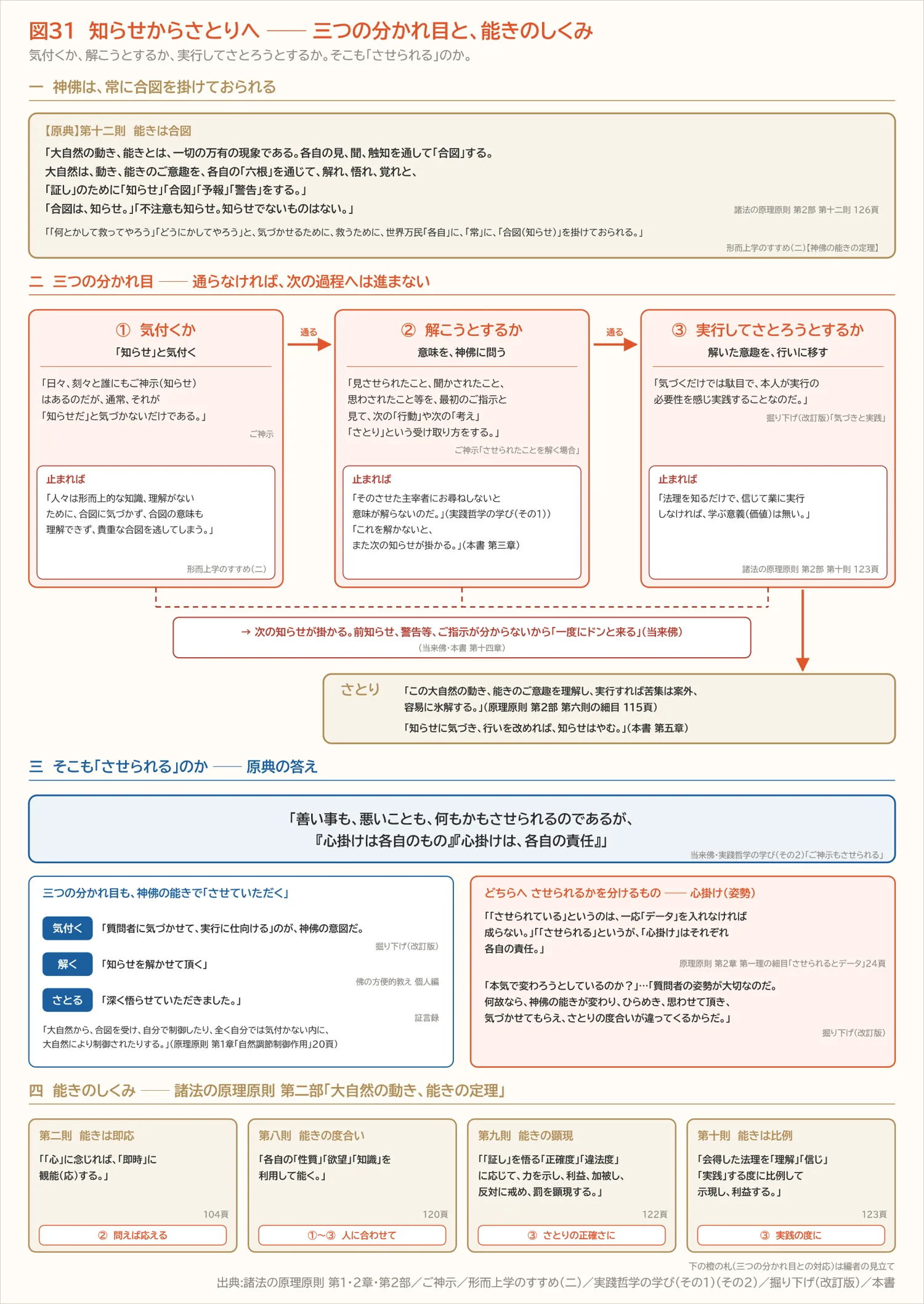 図31 知らせからさとりへ ── 三つの分かれ目と、能きのしくみ(第十四章)