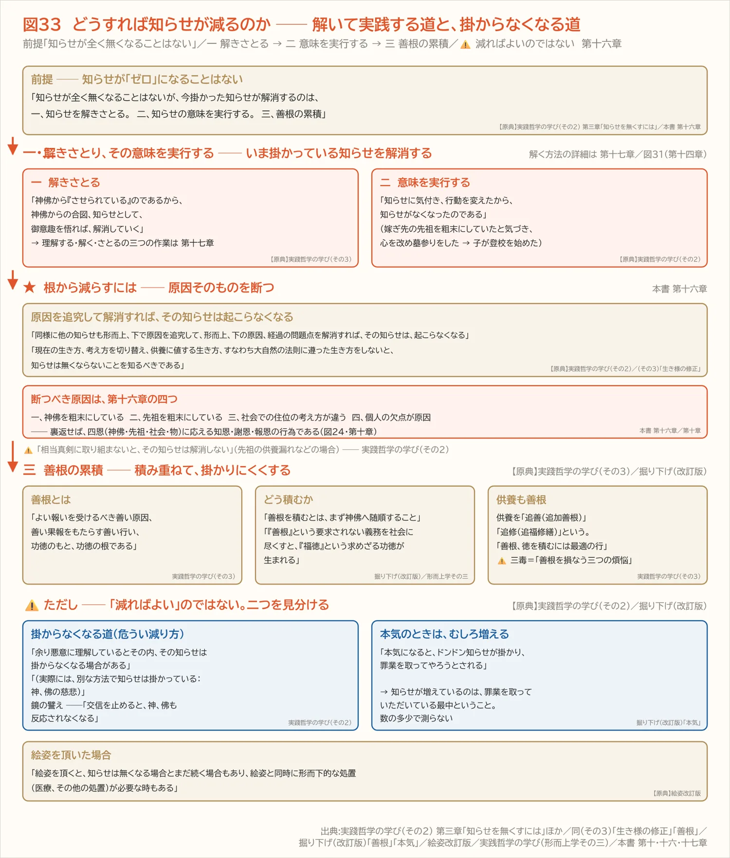図33 どうすれば知らせが減るのか ── 解いて実践する道と、掛からなくなる道(第十六章)