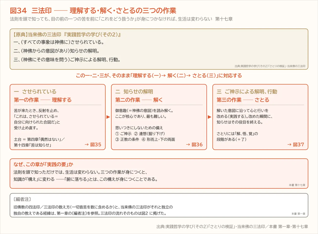 図34 三法印 ── 理解する・解く・さとるの三つの作業(第十七章)