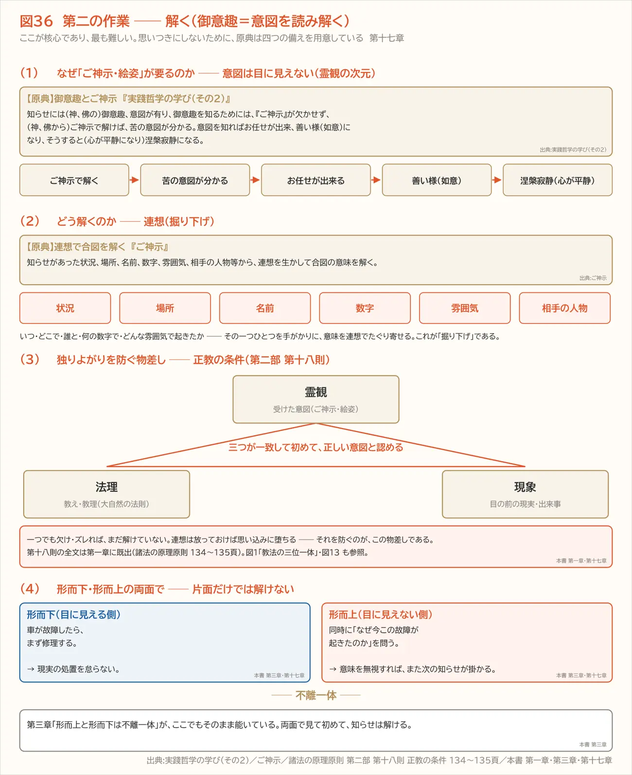 図36 第二の作業 ── 解く(御意趣=意図を読み解く)(第十七章)