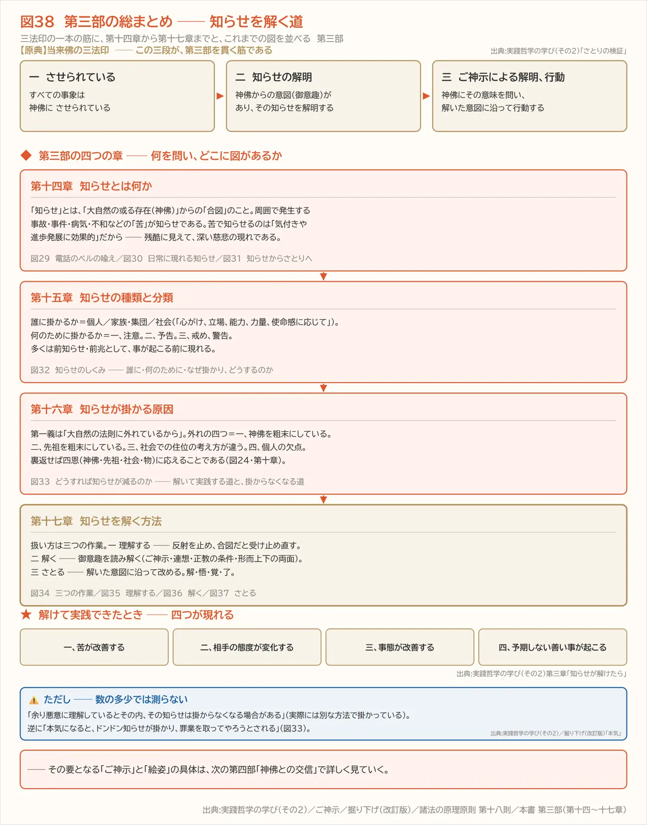 図38 第三部の総まとめ ── 知らせを解く道(第三部)