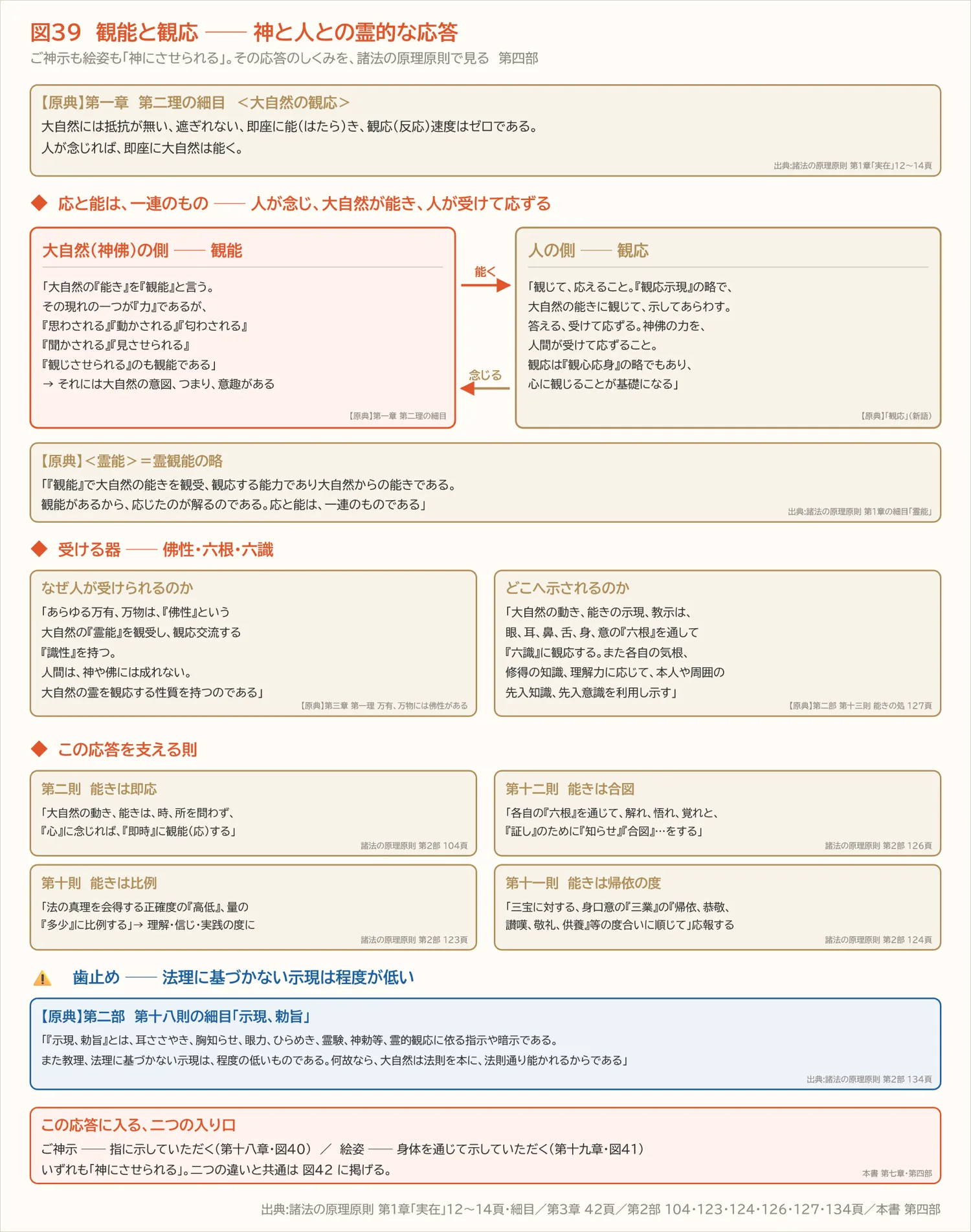 図39 観能と観応 ── 神と人との霊的な応答(第四部)