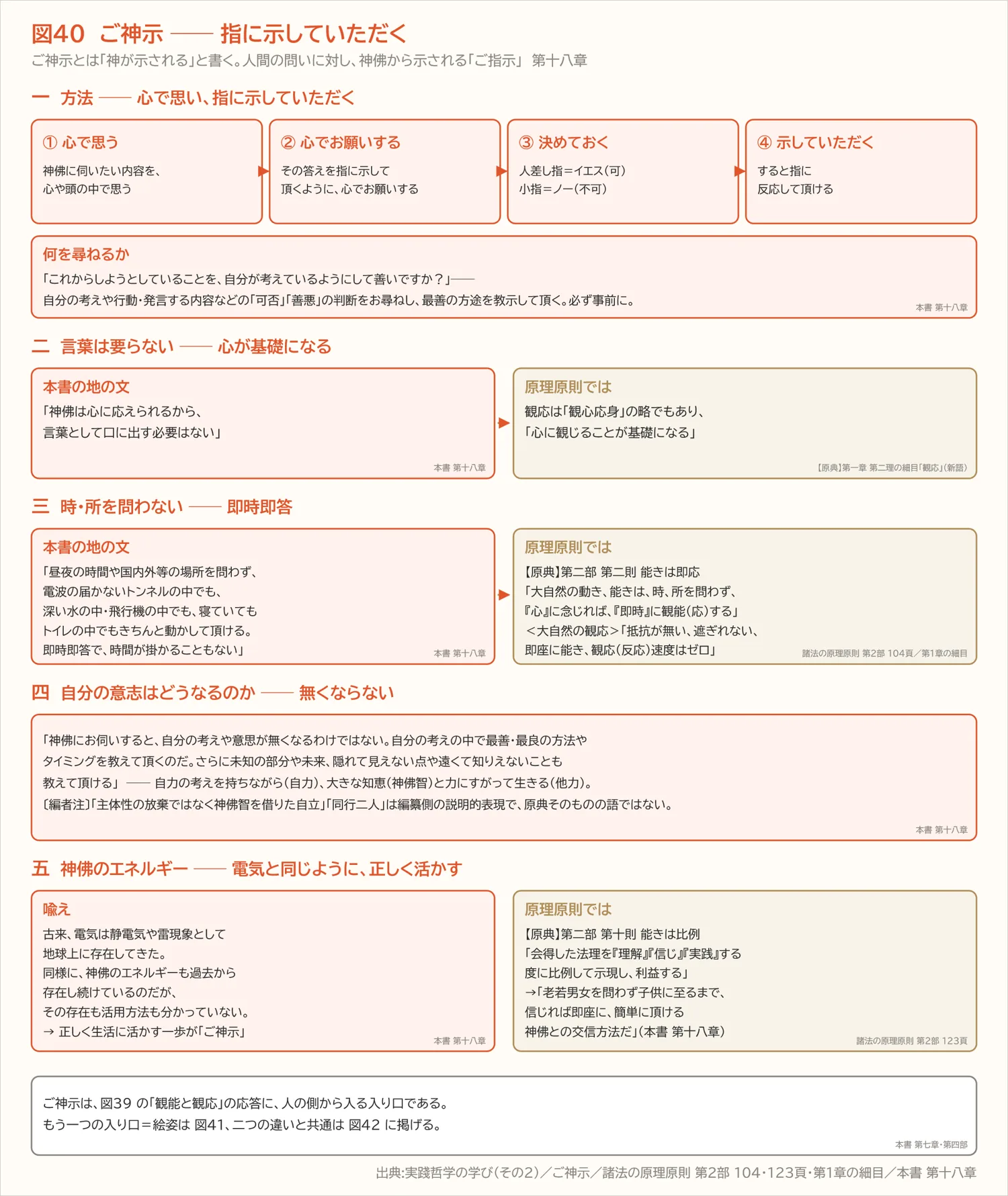 図40 ご神示 ── 指に示していただく(第十八章)