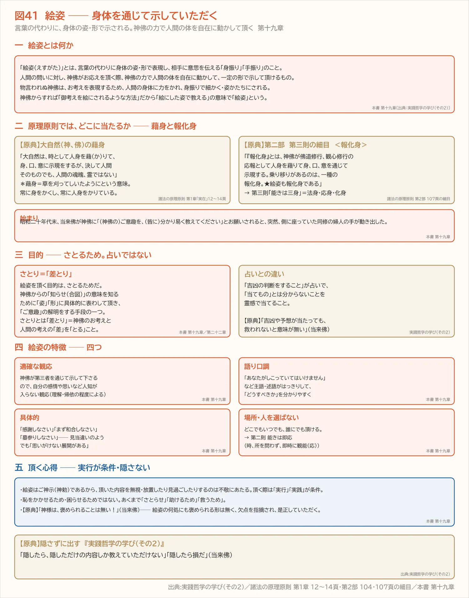 図41　絵姿 ── 身体を通じて示していただく（第十九章）