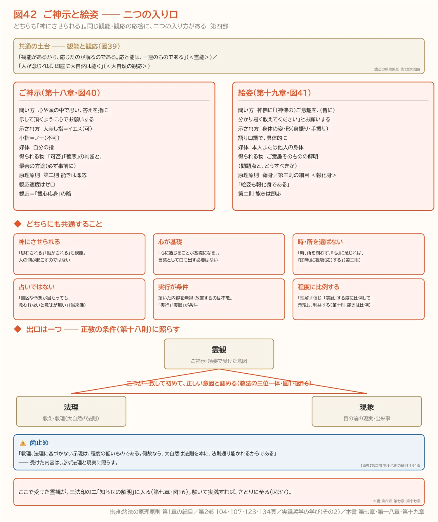 図42　ご神示と絵姿 ── 二つの入り口（第四部）