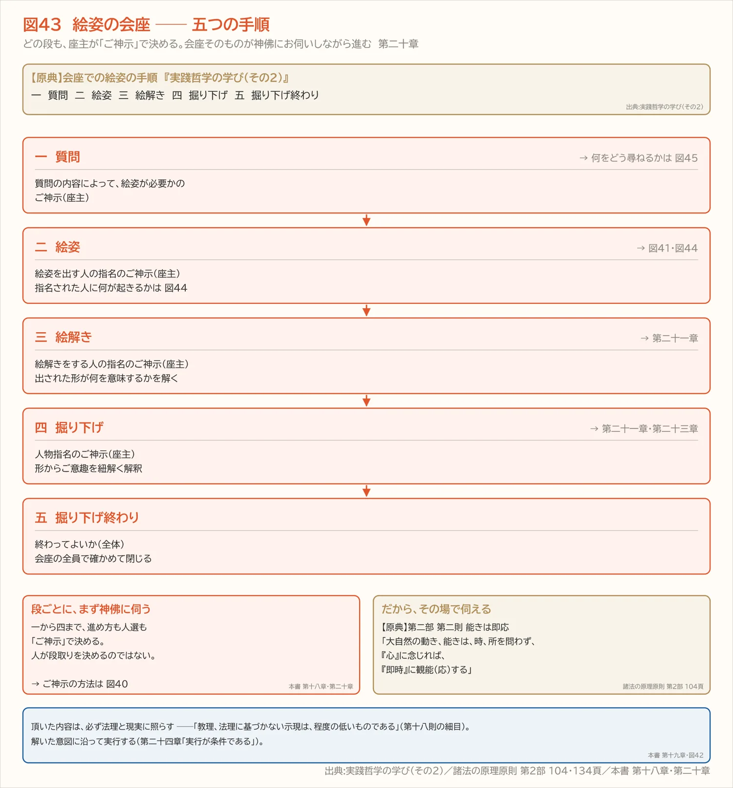 図43 絵姿の会座 ── 五つの手順(第二十章)