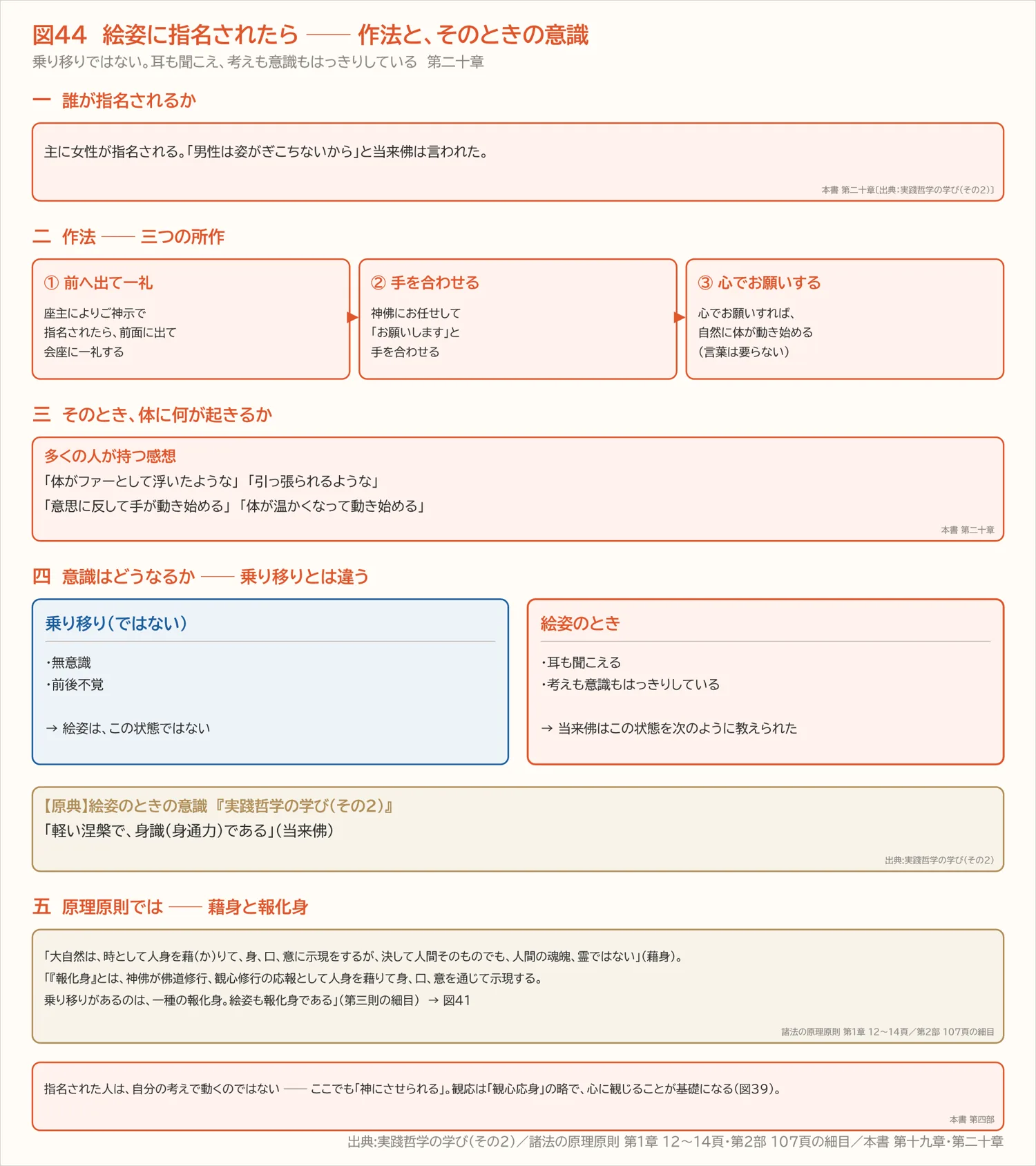 図44 絵姿に指名されたら ── 作法と、そのときの意識(第二十章)