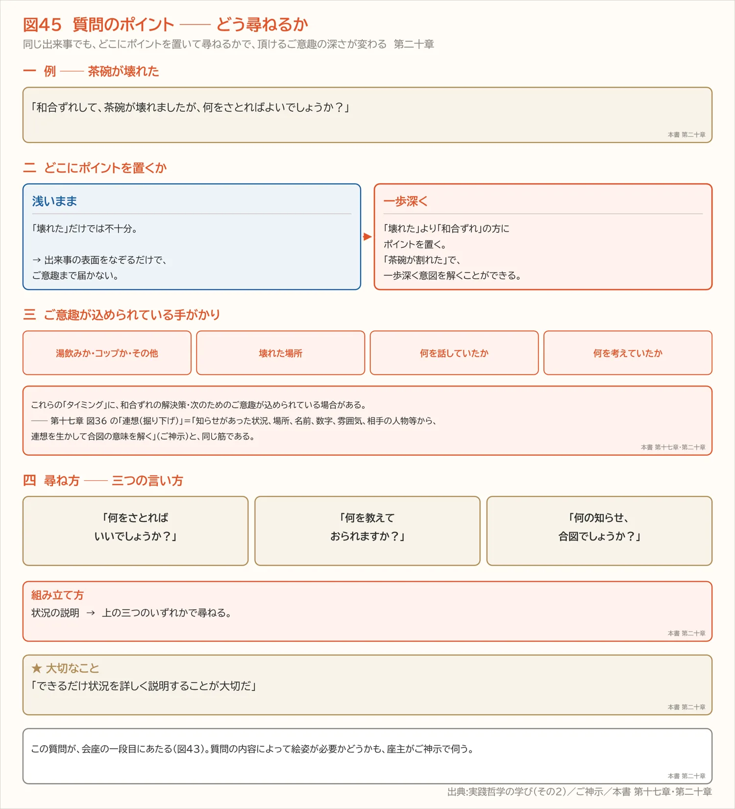 図45 質問のポイント ── どう尋ねるか(第二十章)