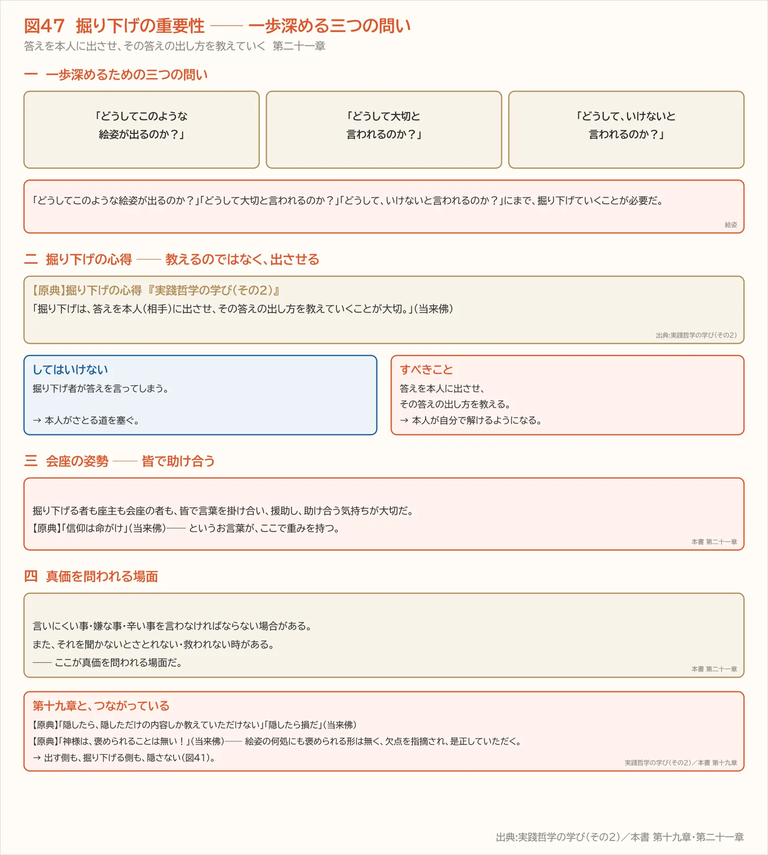 図47 掘り下げの重要性 ── 一歩深める三つの問い(第二十一章)