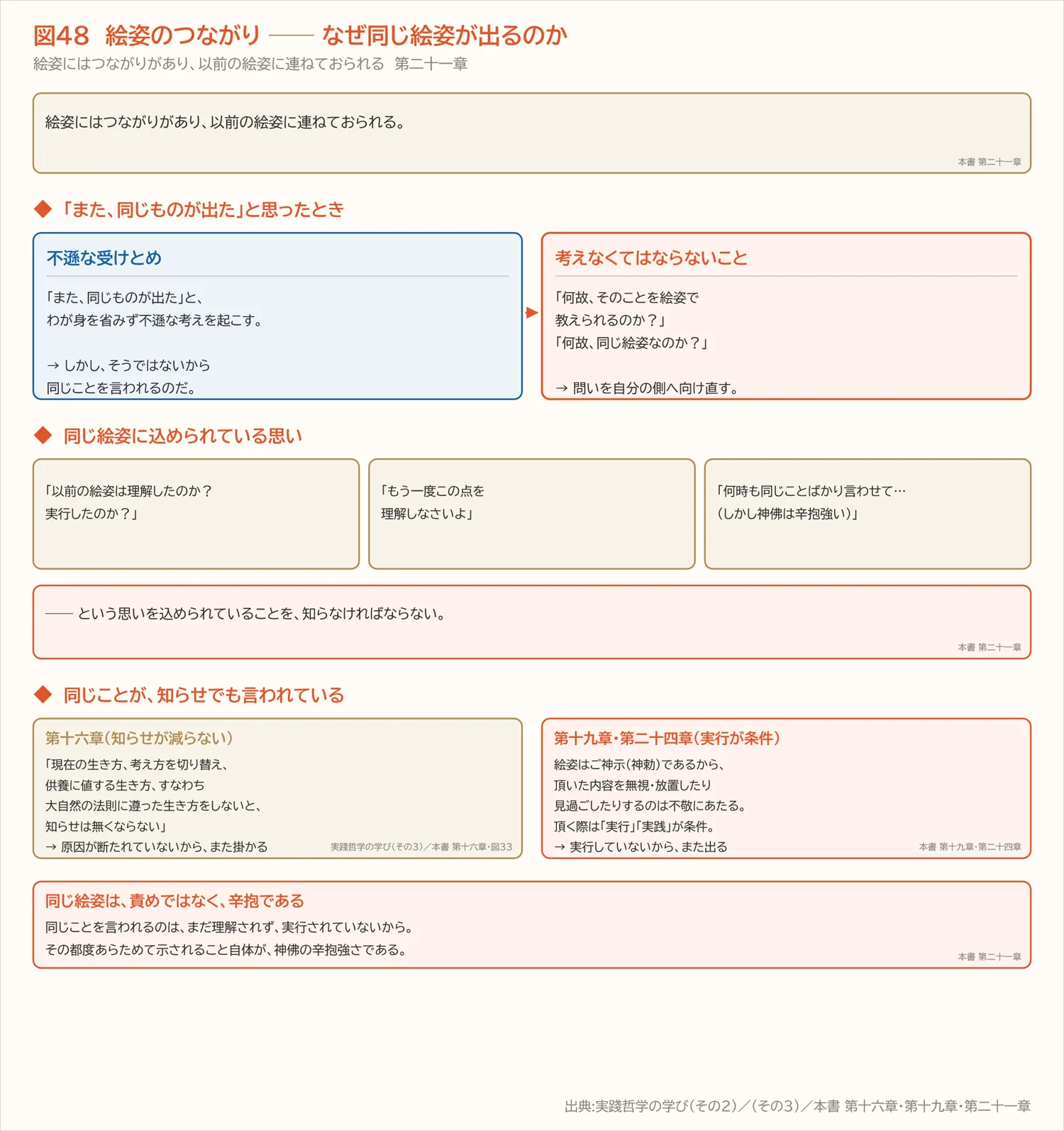 図48 絵姿のつながり ── なぜ同じ絵姿が出るのか(第二十一章)