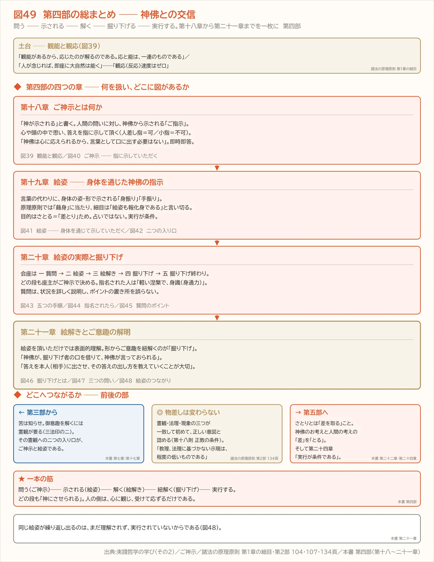 図49 第四部の総まとめ ── 神佛との交信(第四部)