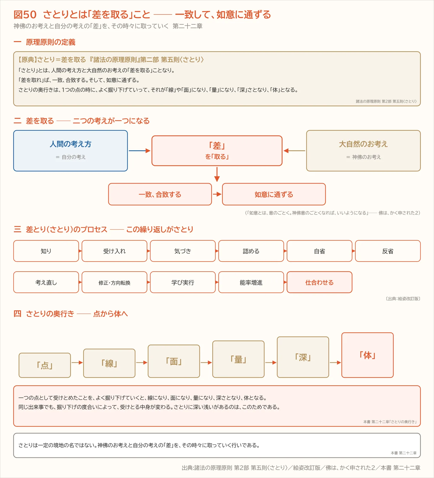 図50　さとりとは「差を取る」こと ── 一致して、如意に通ずる（第二十二章）