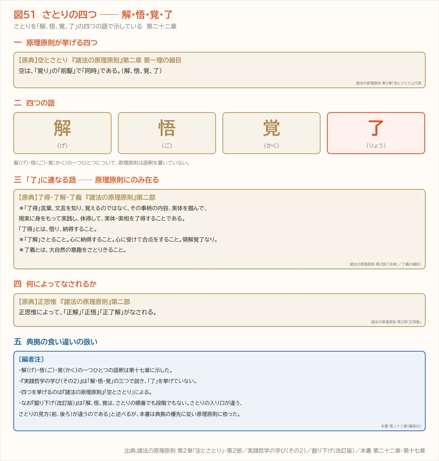 図51　さとりの四つ ── 解・悟・覚・了（第二十二章）