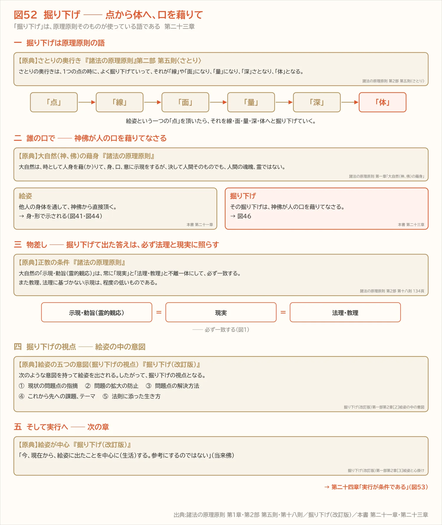図52　掘り下げ ── 点から体へ、口を藉りて（第二十三章）