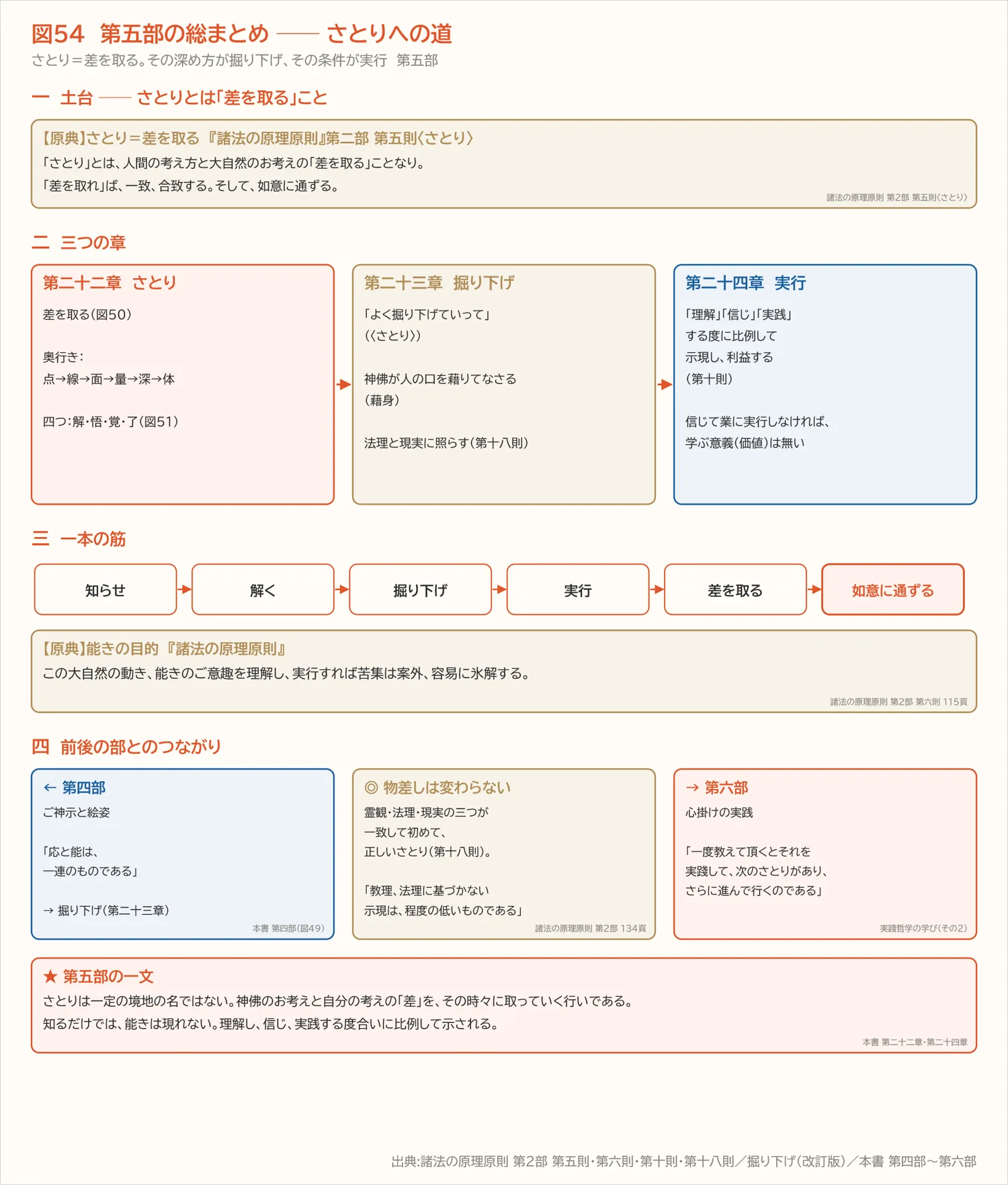 図54 第五部の総まとめ ── さとりへの道(第五部)