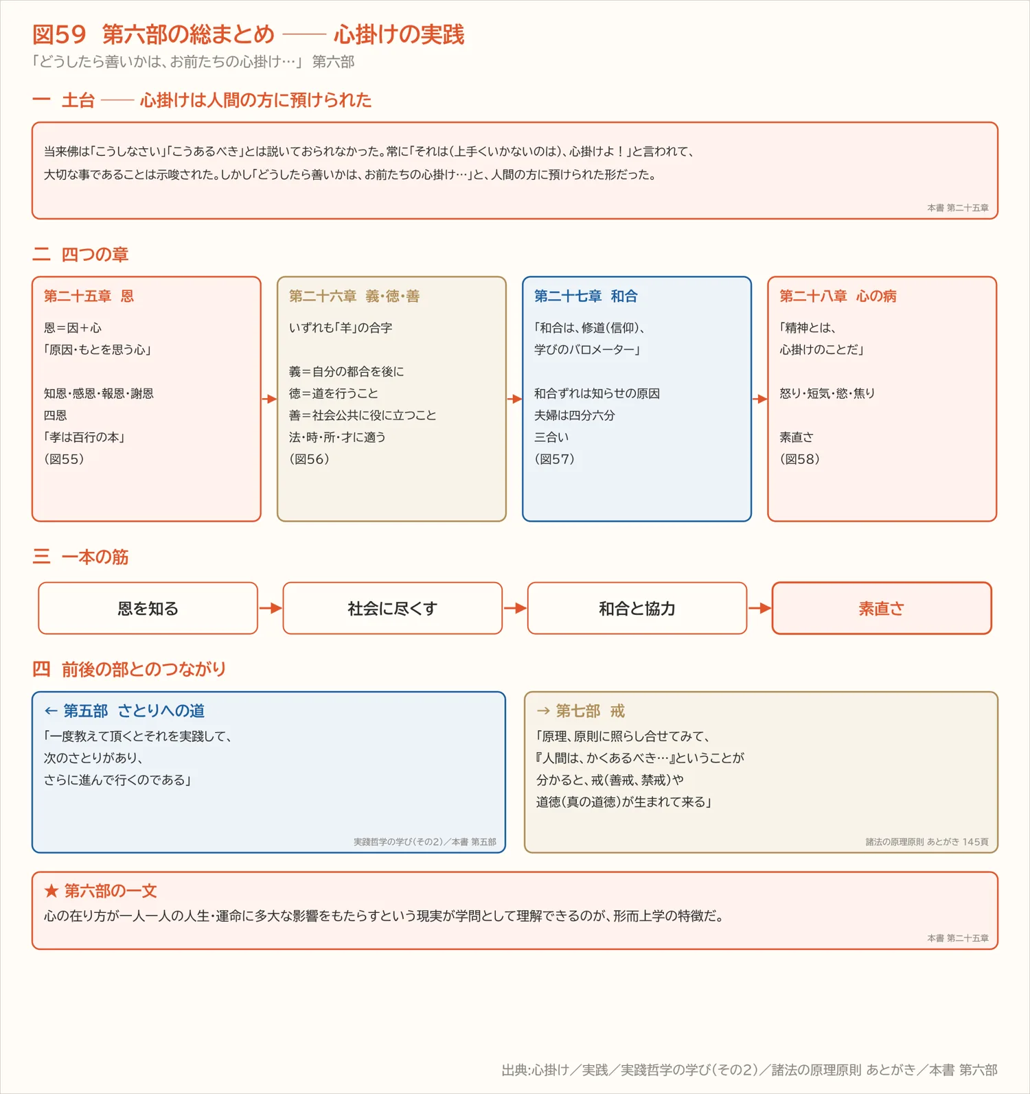 図59　第六部の総まとめ ── 心掛けの実践（第六部）