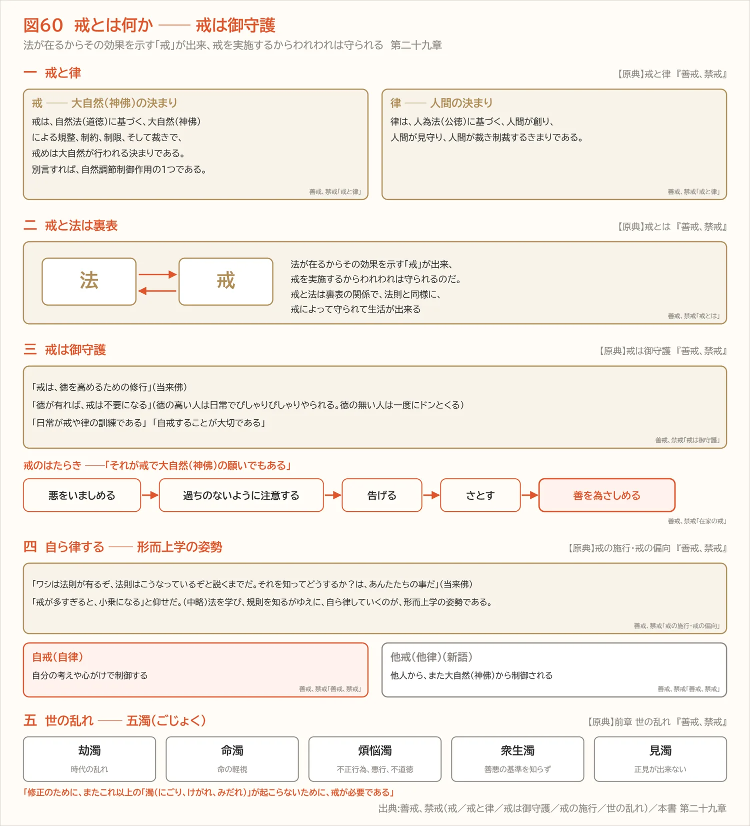 図60 戒とは何か ── 戒は御守護(第二十九章)