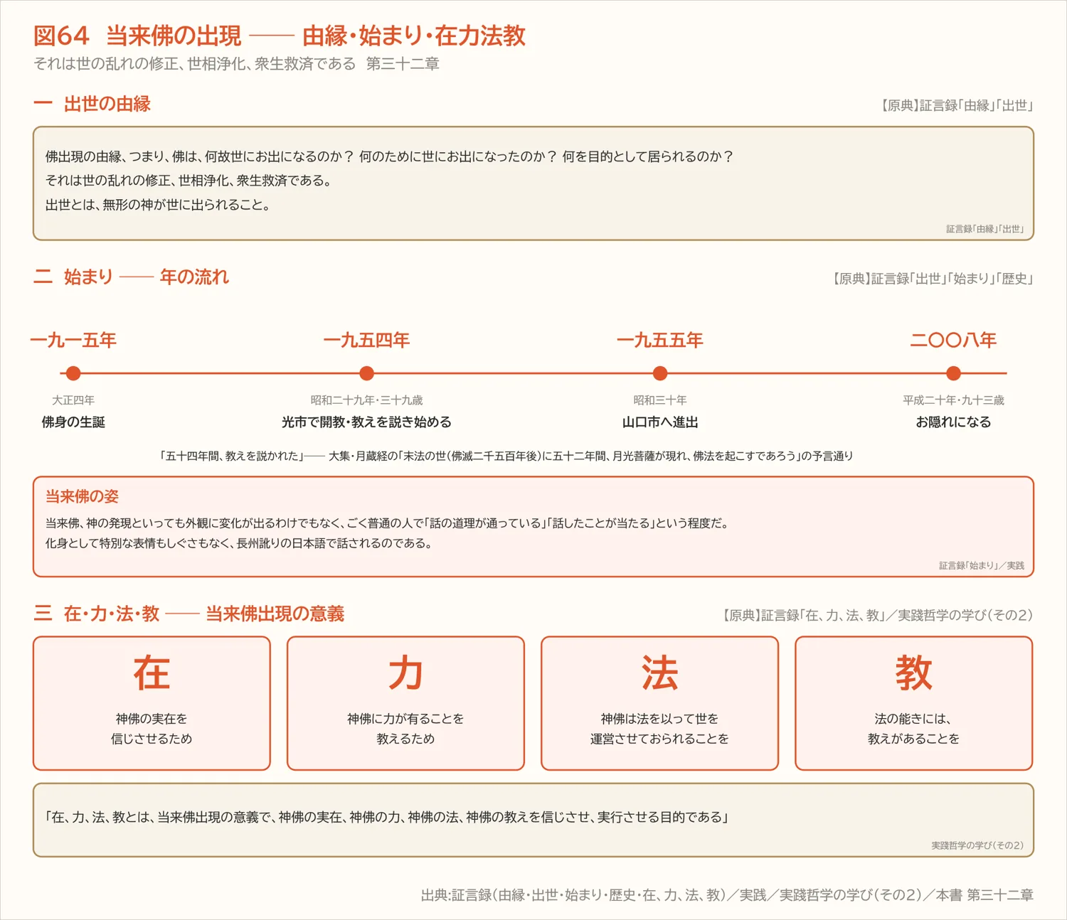 図64 当来佛の出現 ── 由縁・始まり・在力法教(第三十二章)