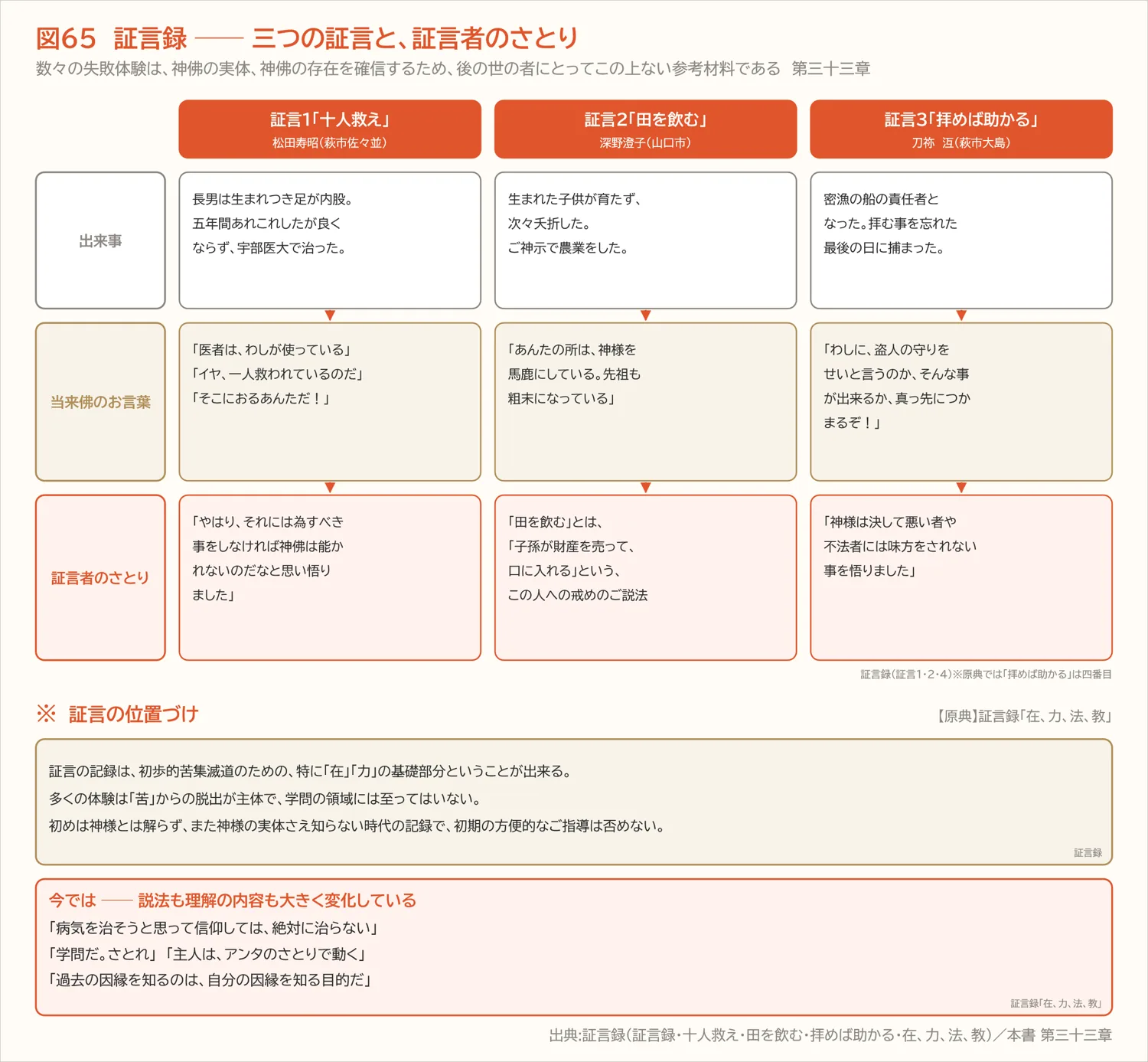 図65　証言録 ── 三つの証言と、証言者のさとり（第三十三章）