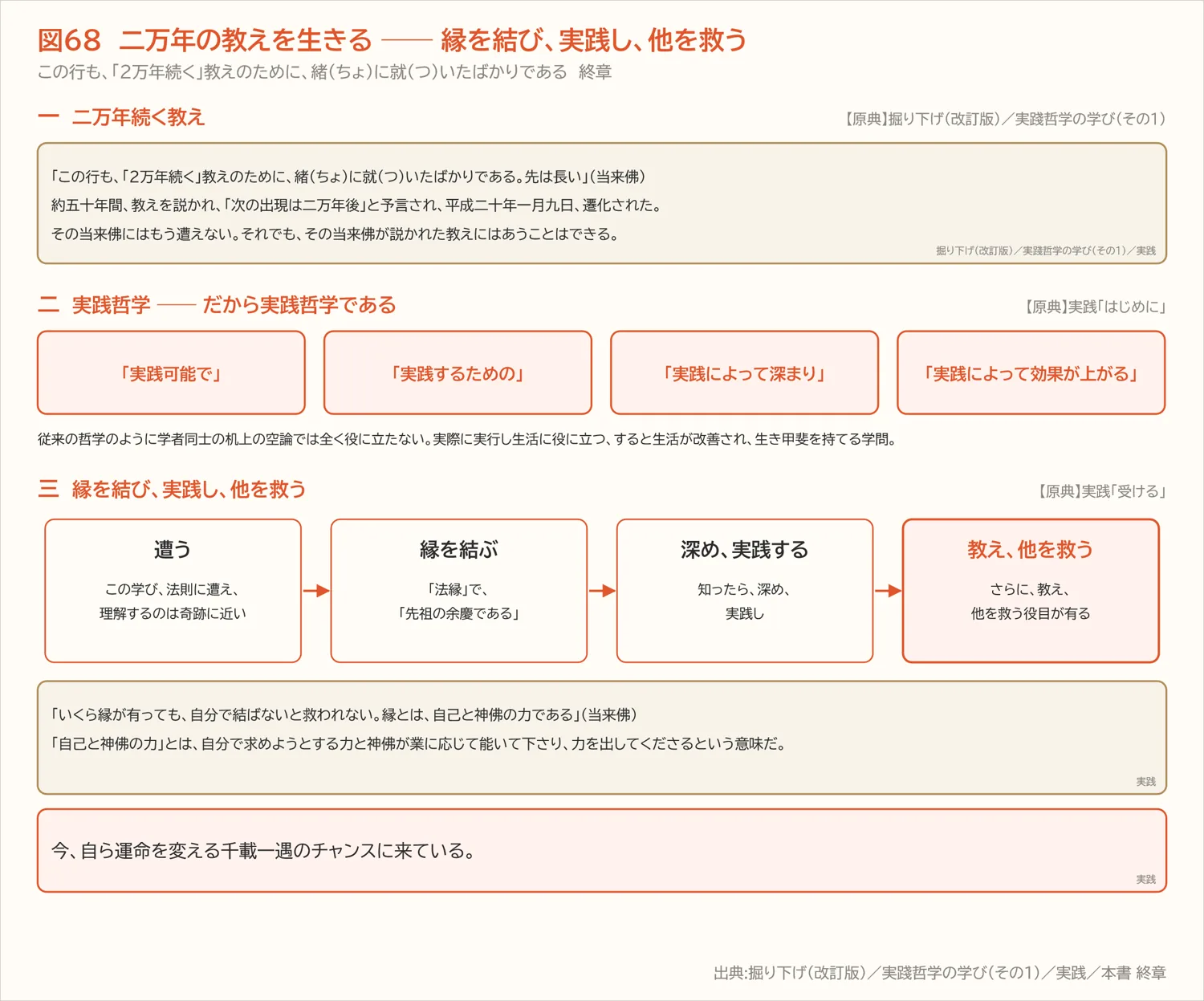 図68　二万年の教えを生きる ── 縁を結び、実践し、他を救う（終章）