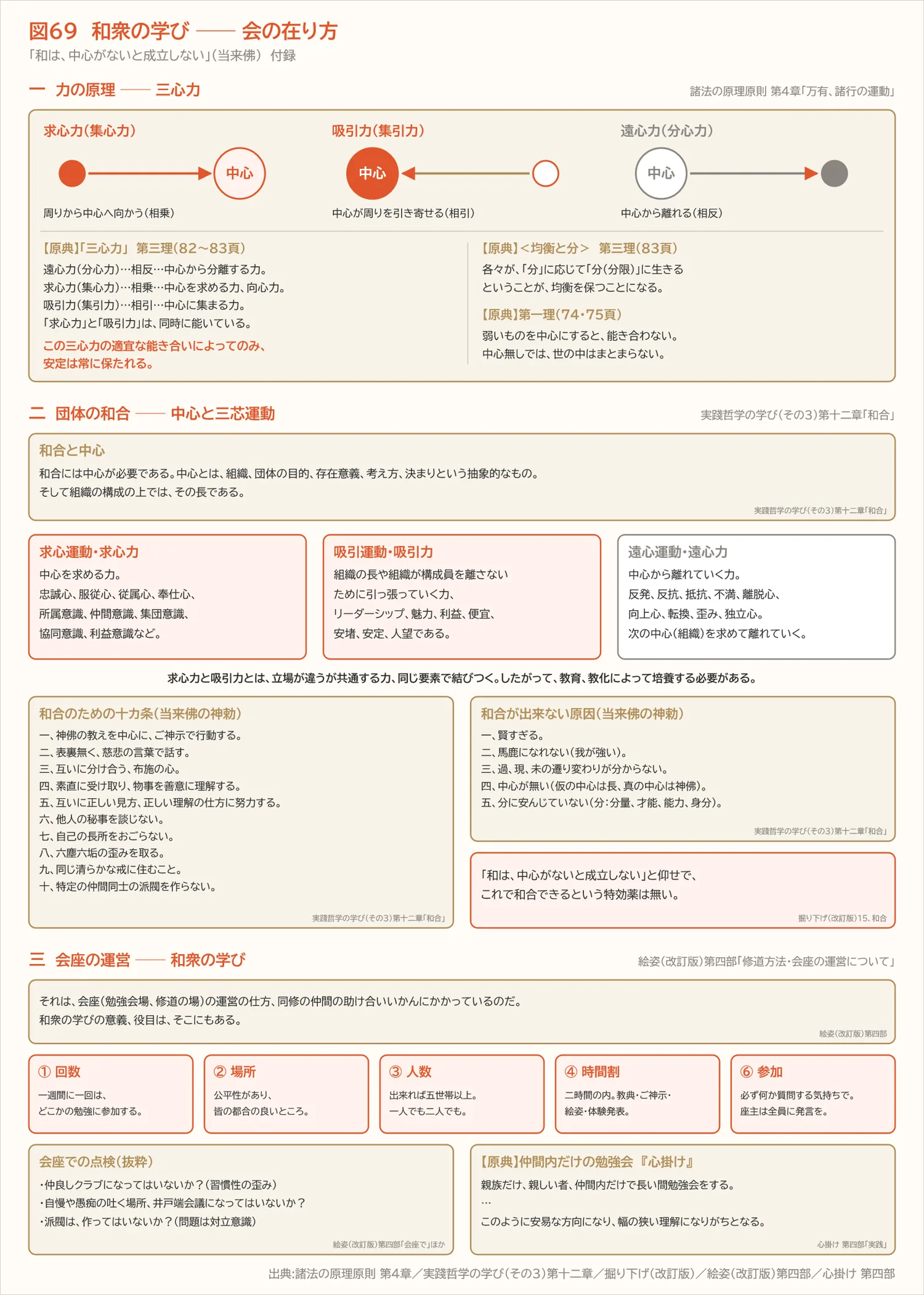 図69　和衆の学び ── 会の在り方（付録）